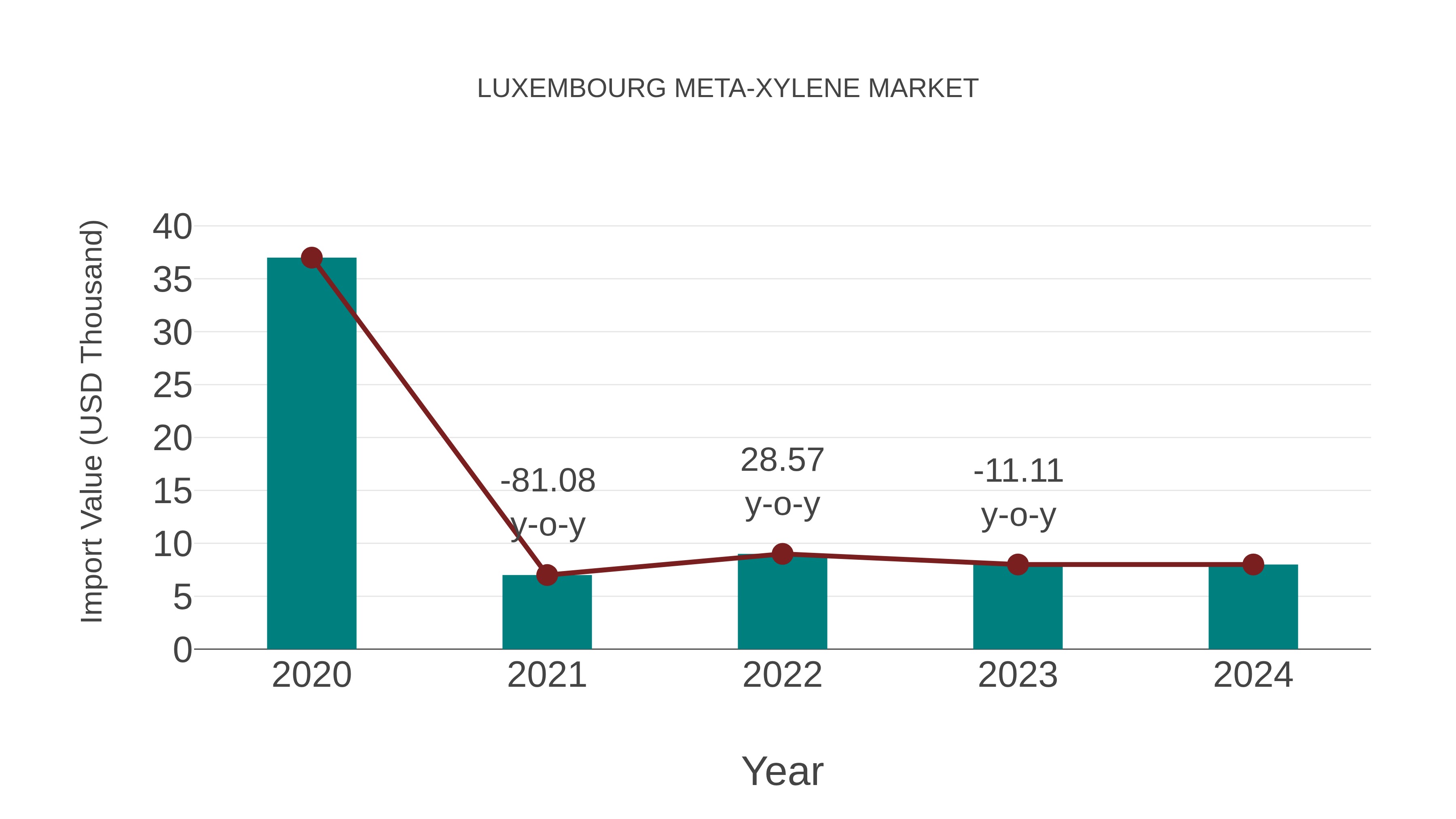  Luxembourg Meta-xylene Market: Import Trend Analysis