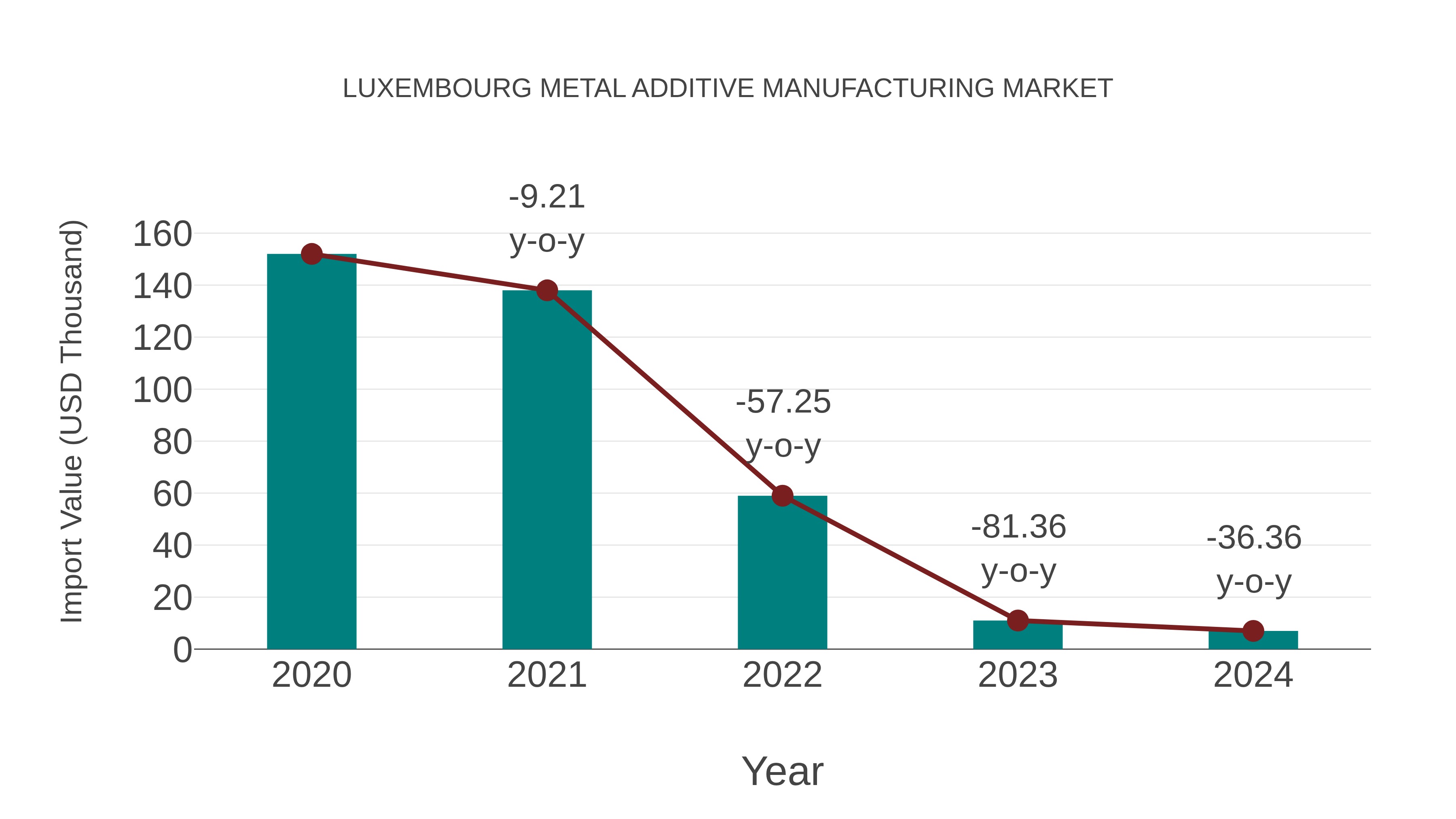  Luxembourg Metal Additive Manufacturing Market: Import Trend Analysis