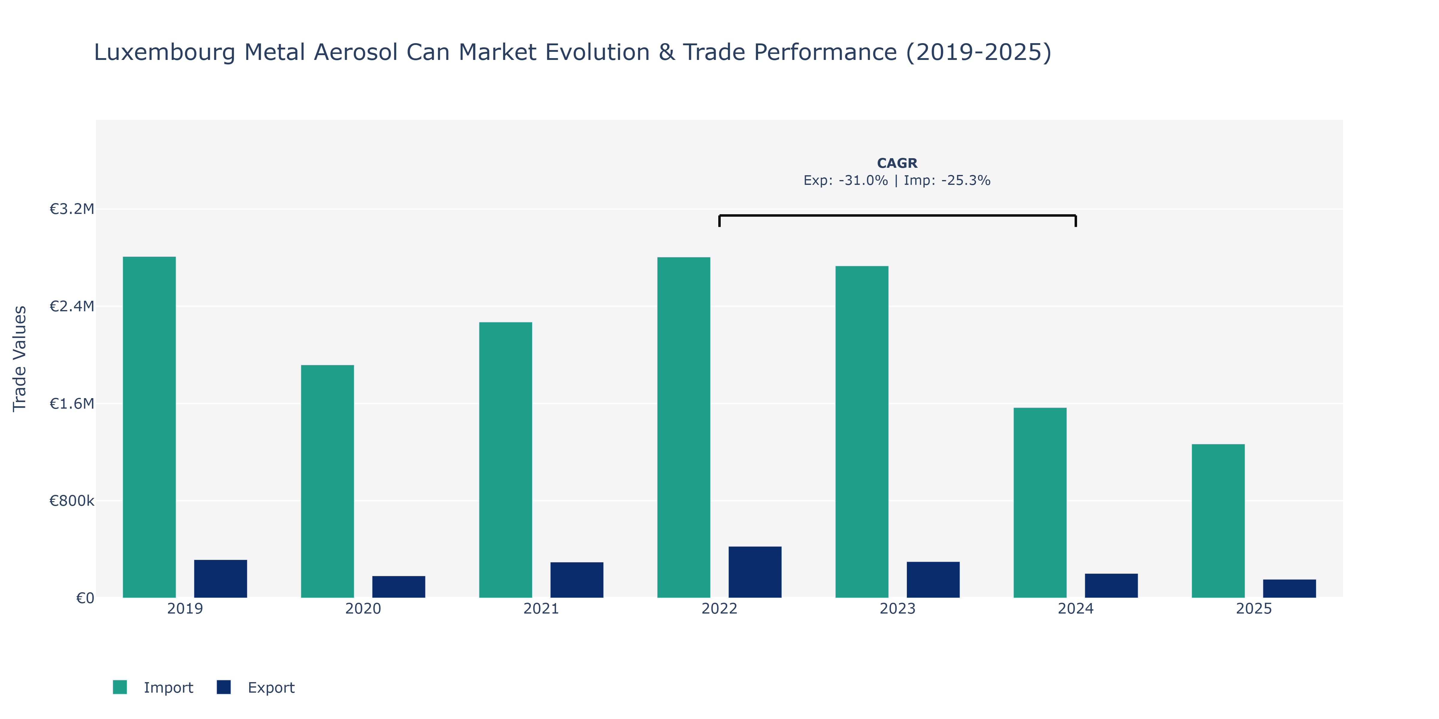 Luxembourg Metal Aerosol Can Market: Production & Trade Performance (2019-2025)
