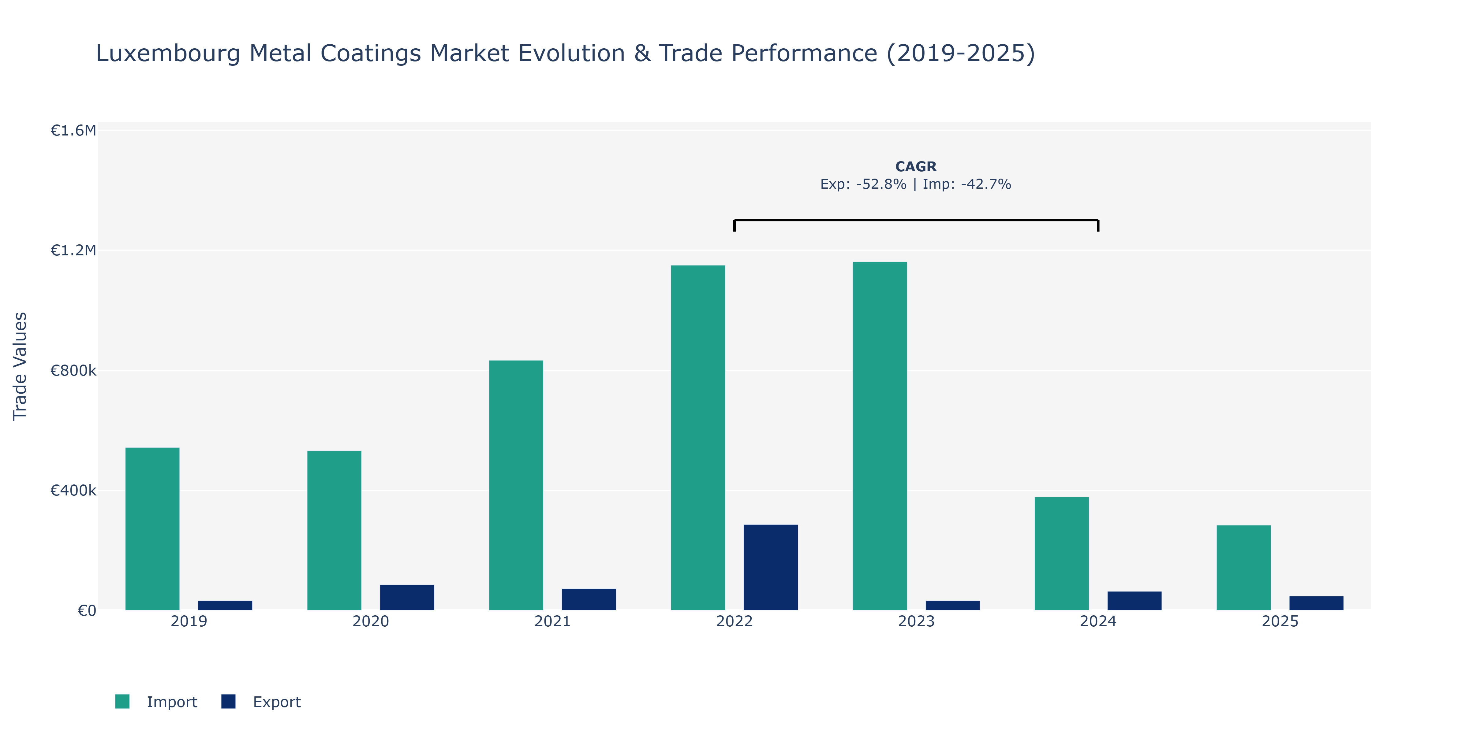 Luxembourg Metal Coatings Market: Production & Trade Performance (2019-2025)