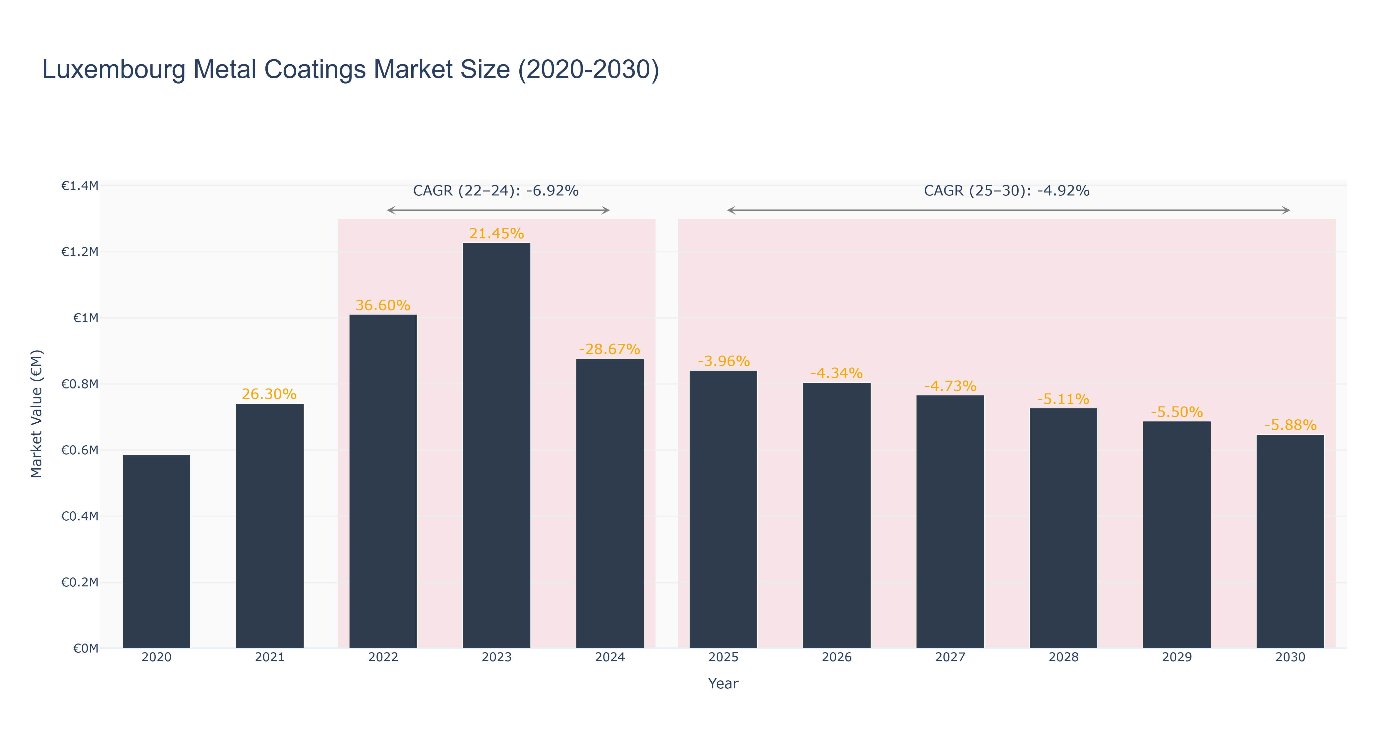 Luxembourg Metal Coatings Market Size (2020-2030)