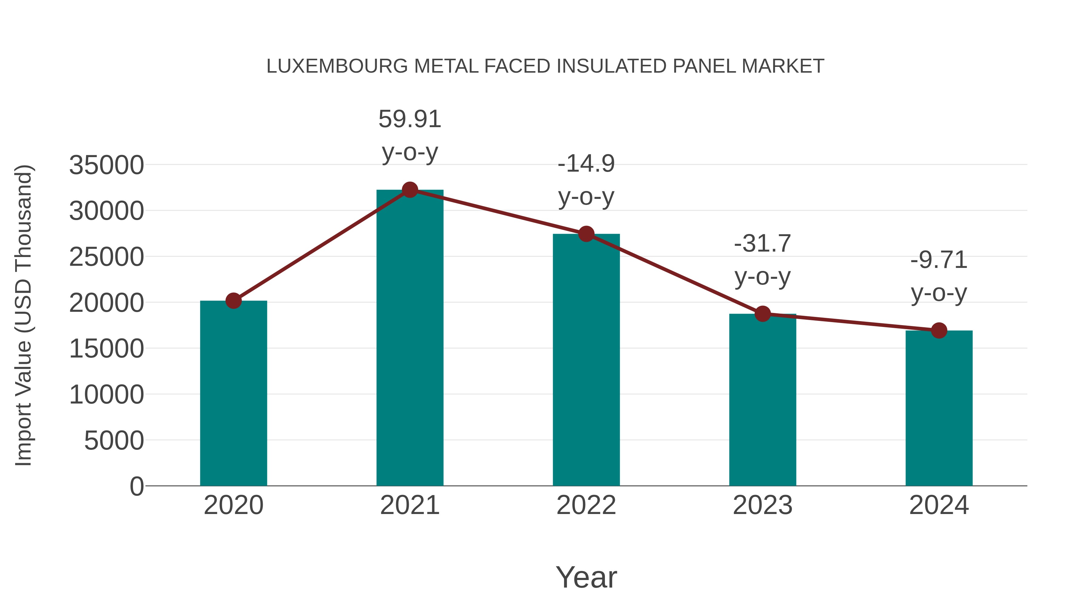  Luxembourg Metal Faced Insulated Panel Market: Import Trend Analysis