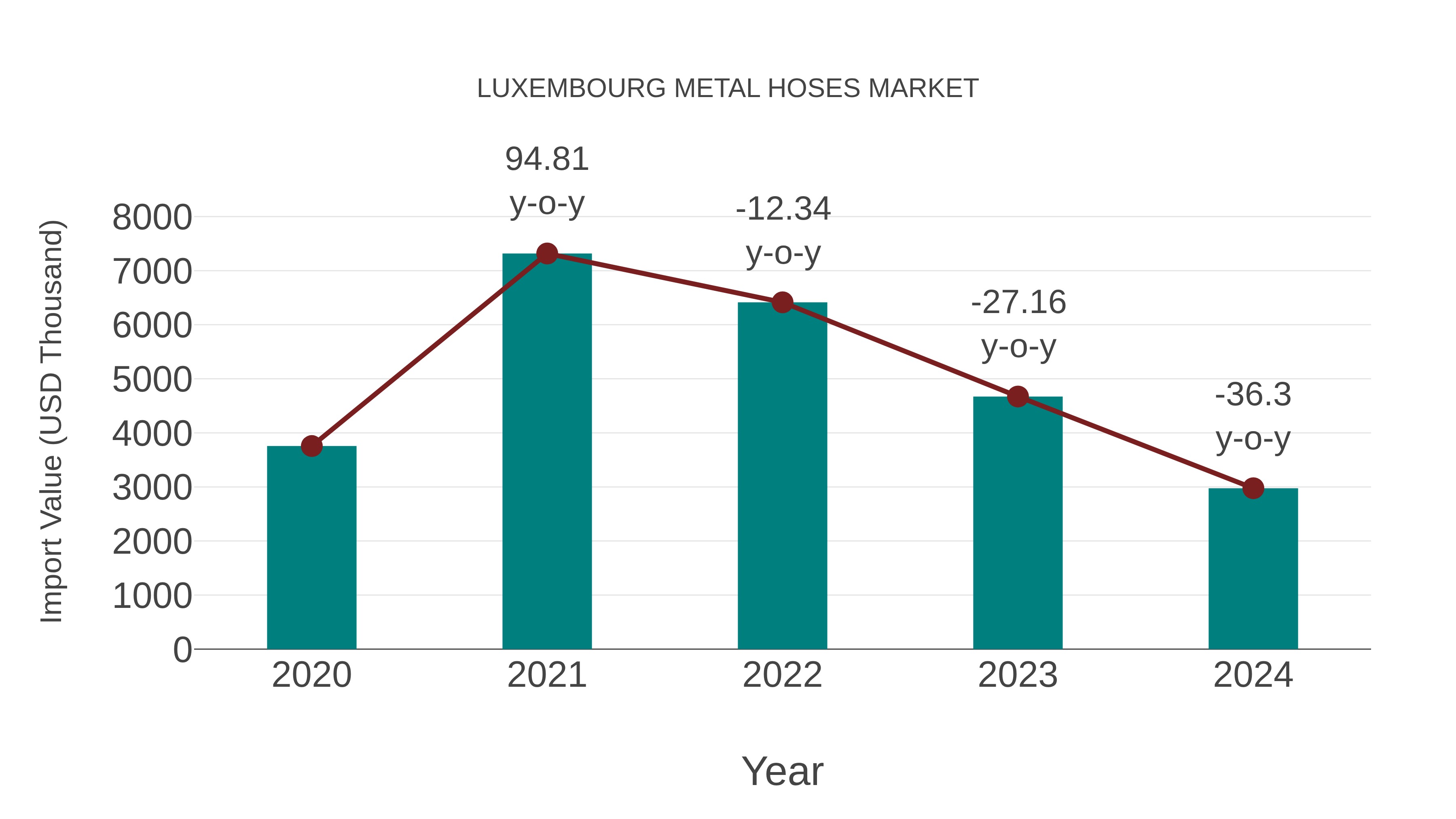  Luxembourg Metal Hoses Market: Import Trend Analysis