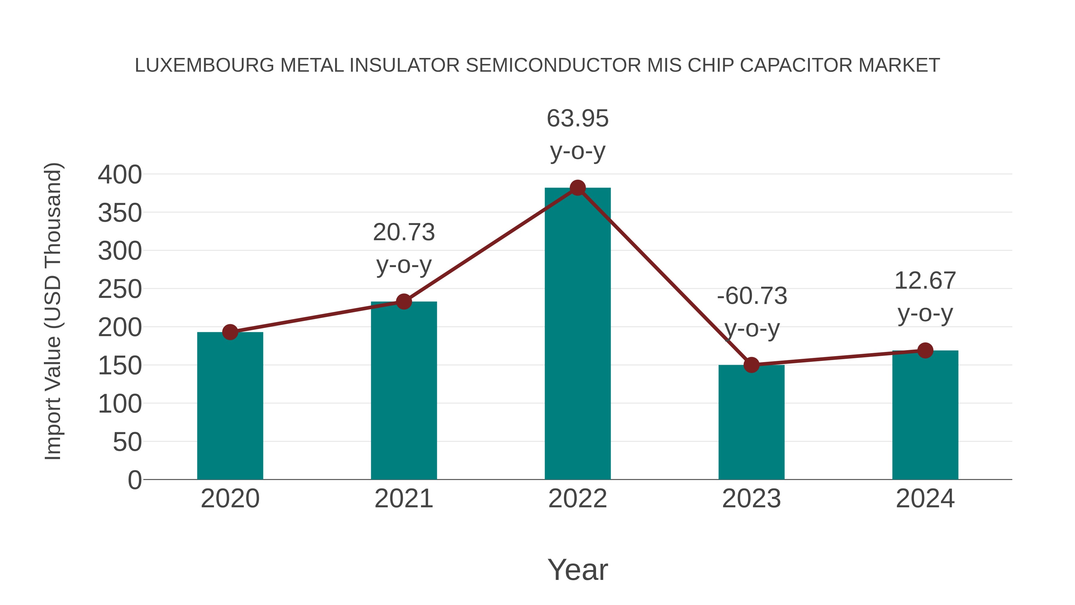  Luxembourg Metal Insulator Semiconductor Mis Chip Capacitor Market: Import Trend Analysis
