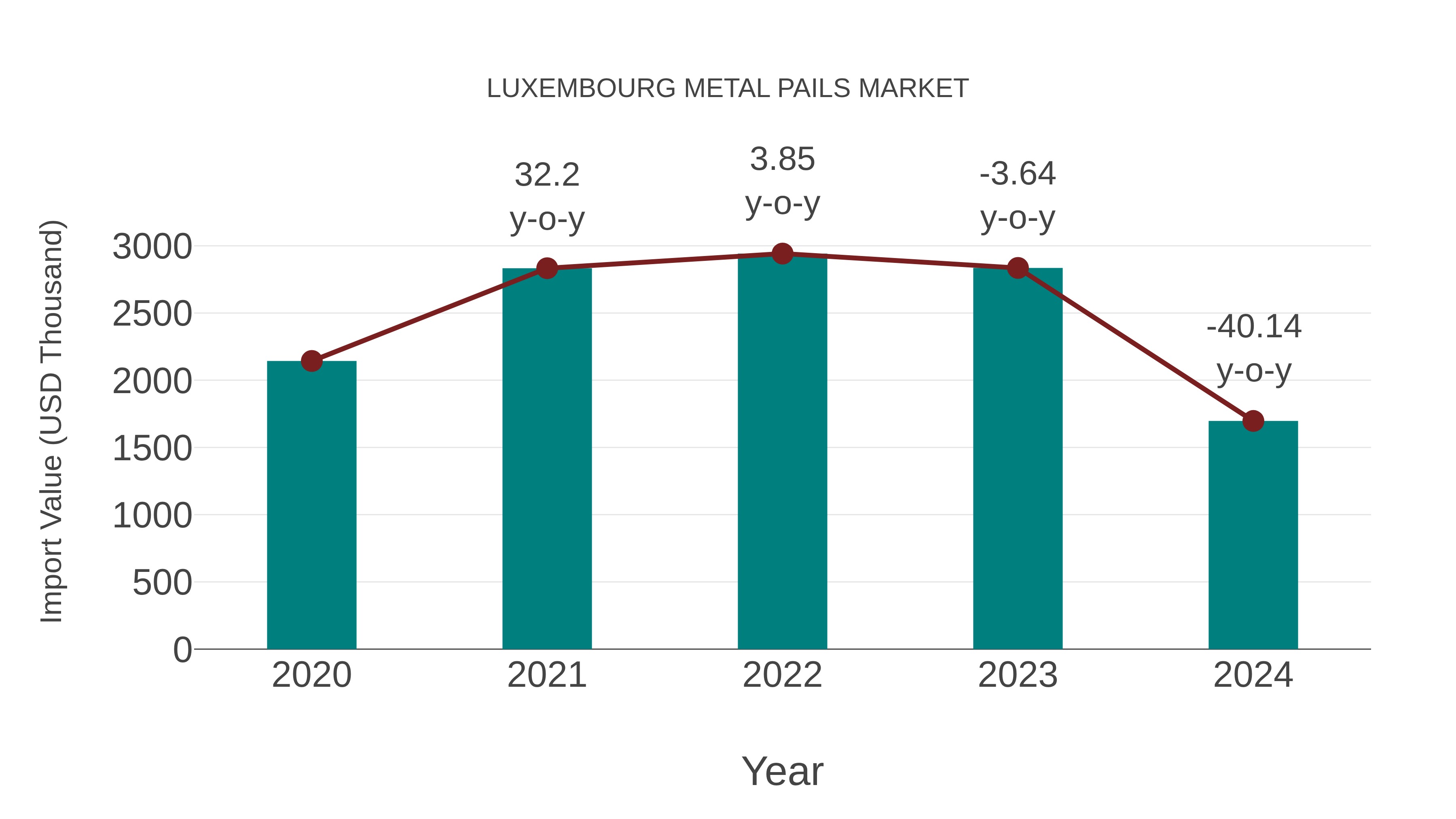 Luxembourg Metal Pails Market: Import Trend Analysis