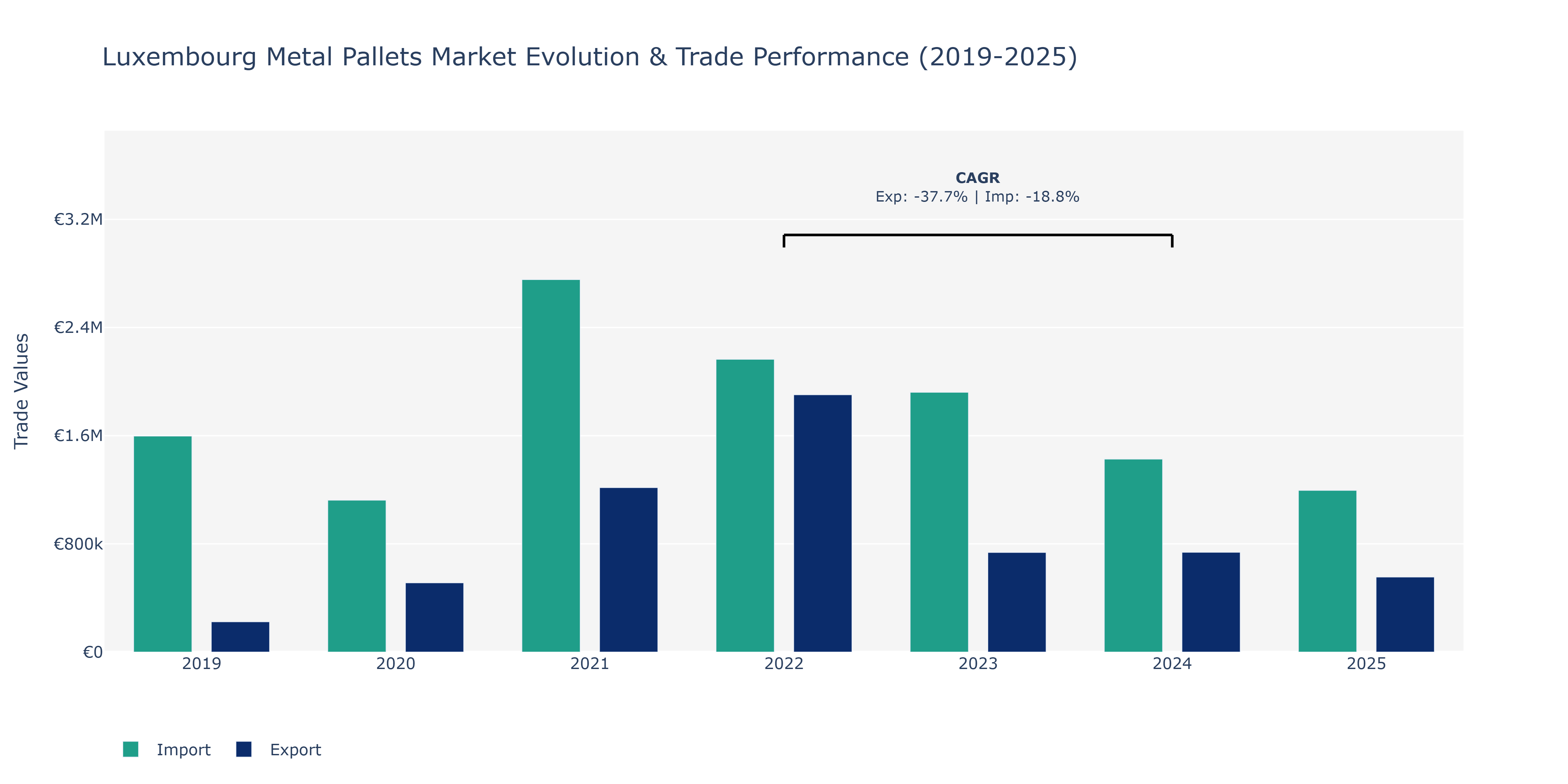 Luxembourg Metal Pallets Market: Production & Trade Performance (2019-2025)