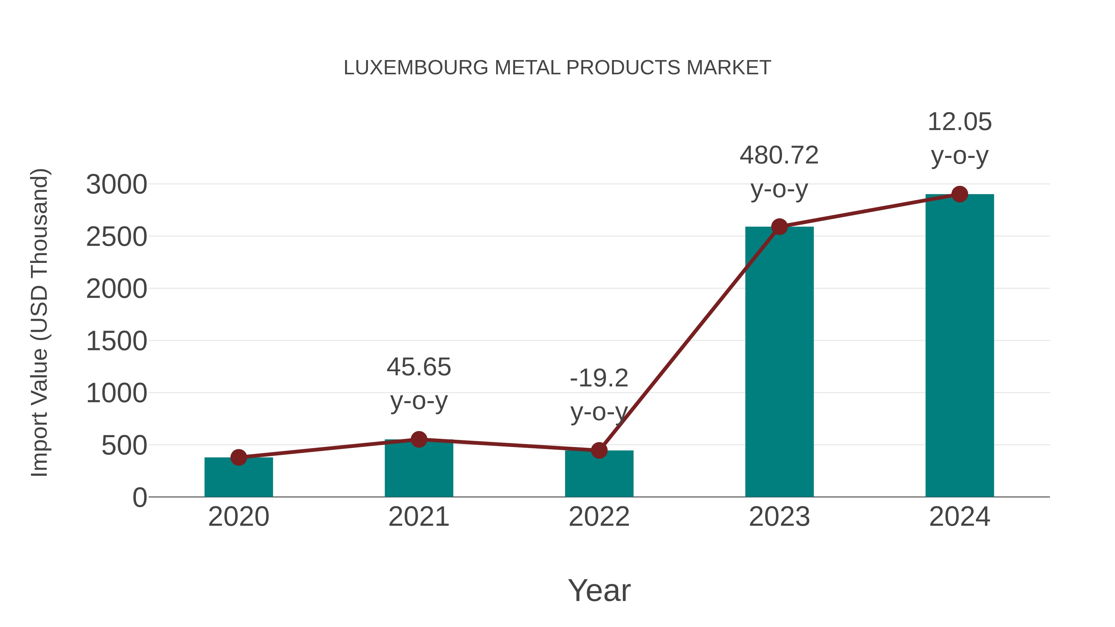  Luxembourg Metal Products Market: Import Trend Analysis