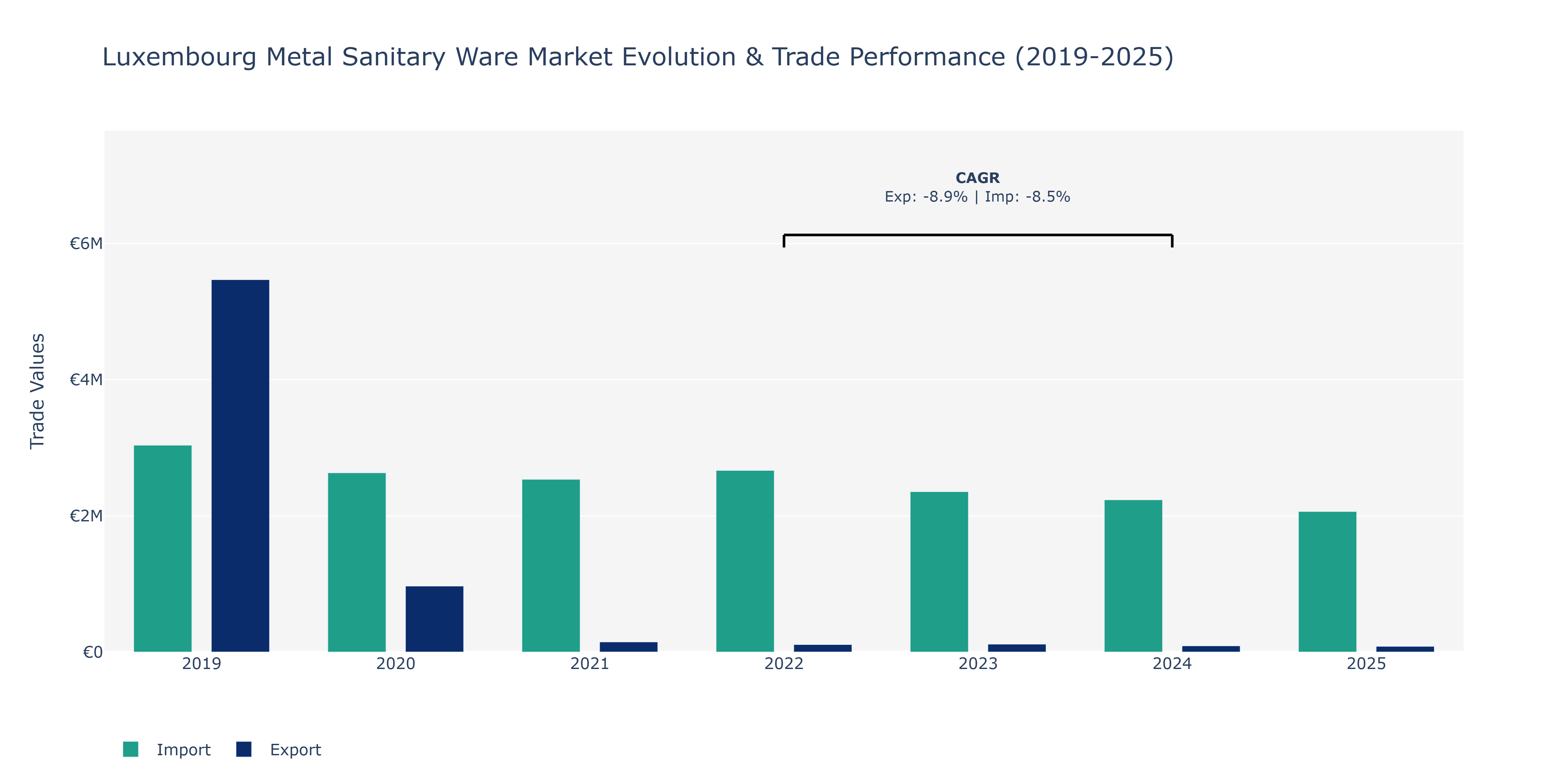 Luxembourg Metal Sanitary Ware Market: Production & Trade Performance (2019-2025)