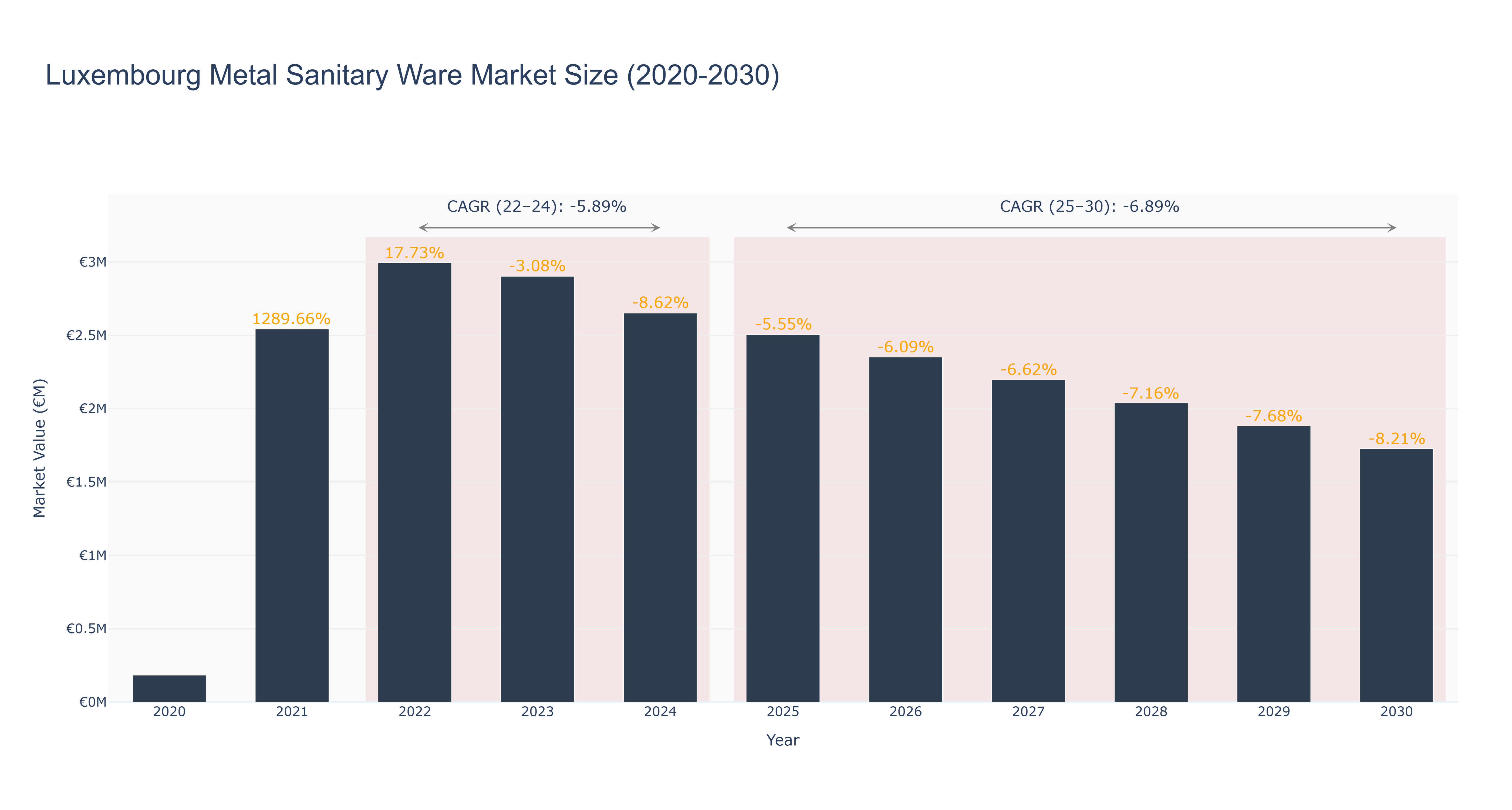 Luxembourg Metal Sanitary Ware Market Size (2020-2030)