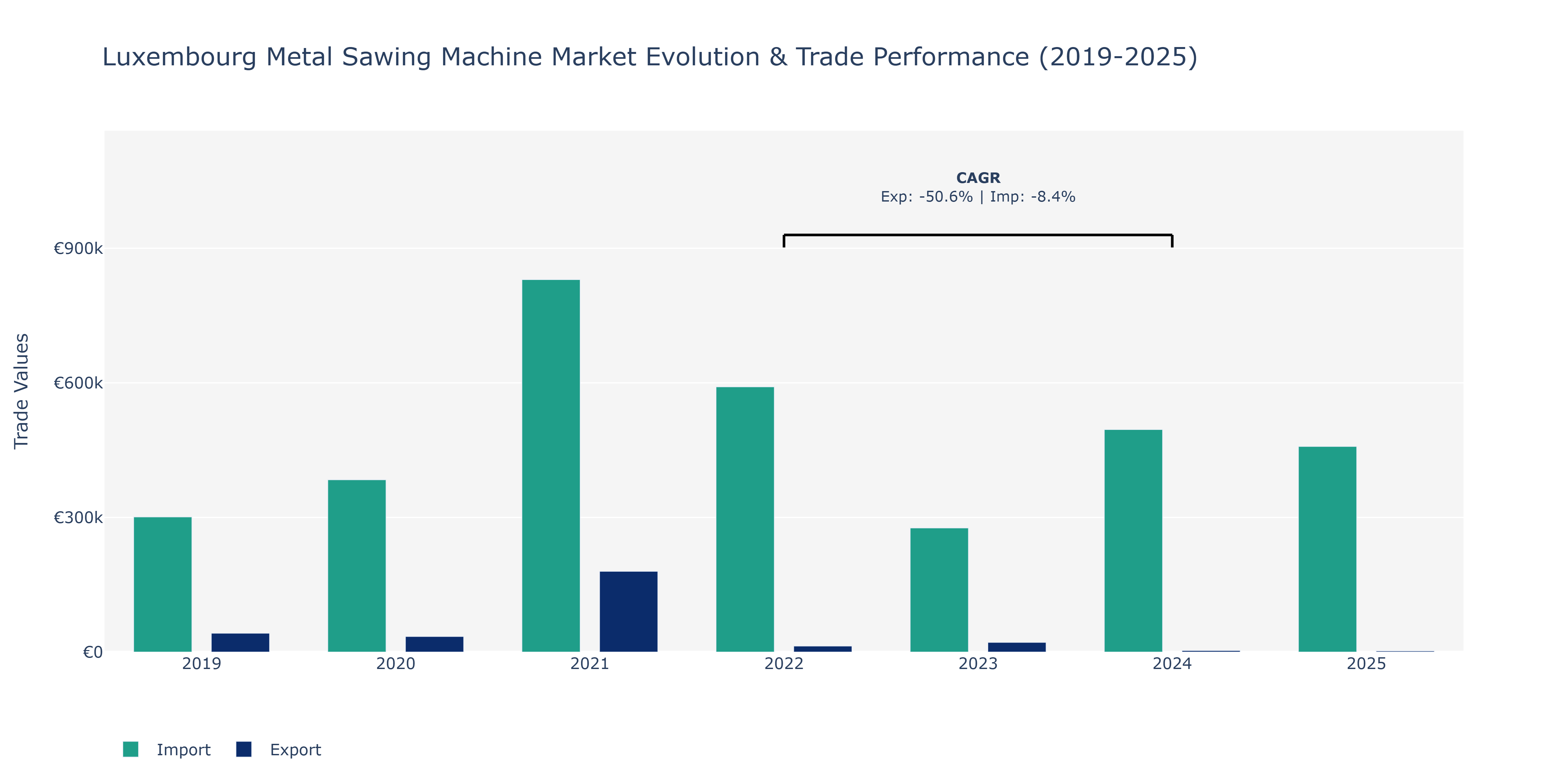 Luxembourg Metal Sawing Machine Market: Production & Trade Performance (2019-2025)