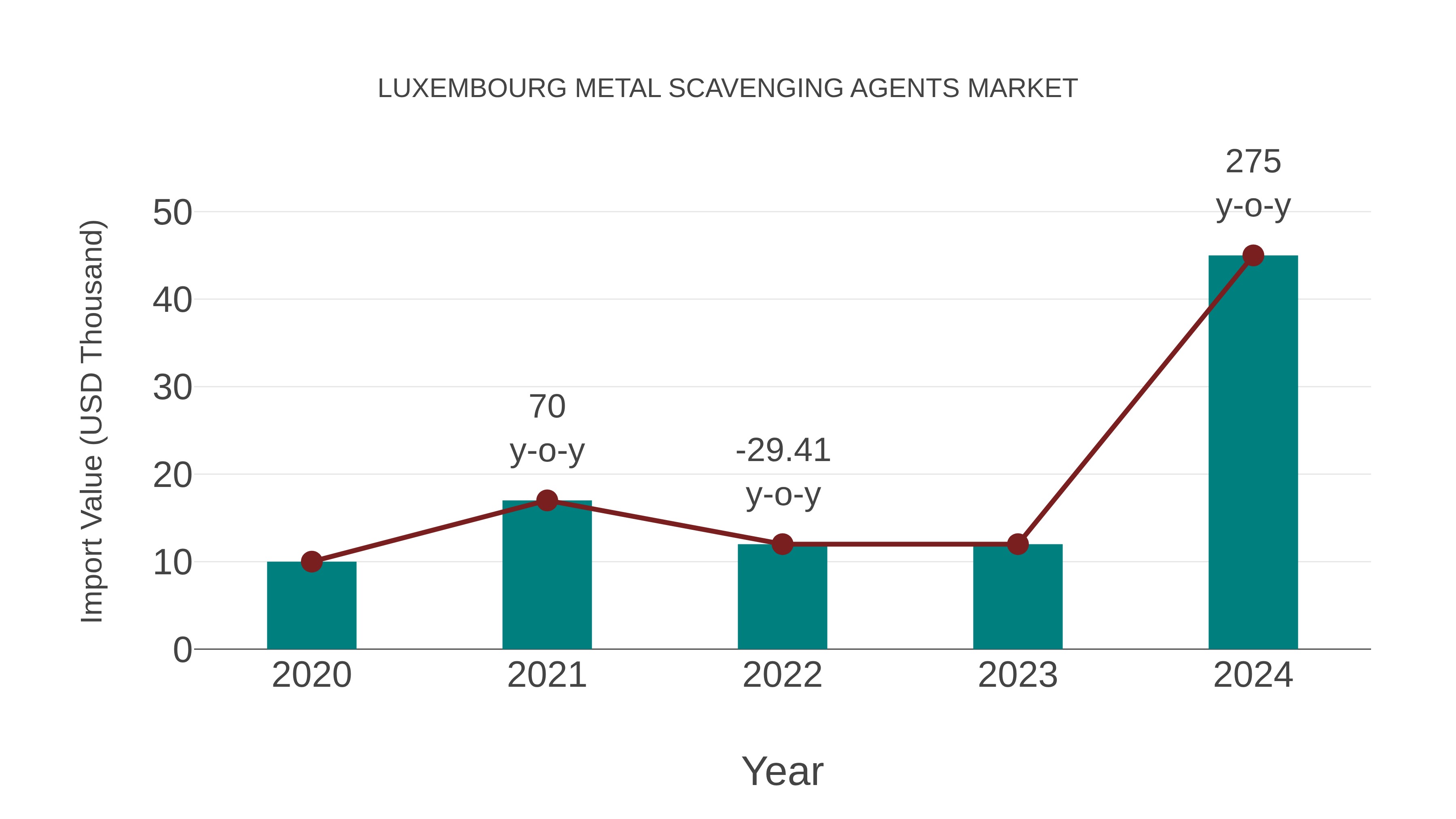  Luxembourg Metal Scavenging Agents Market: Import Trend Analysis