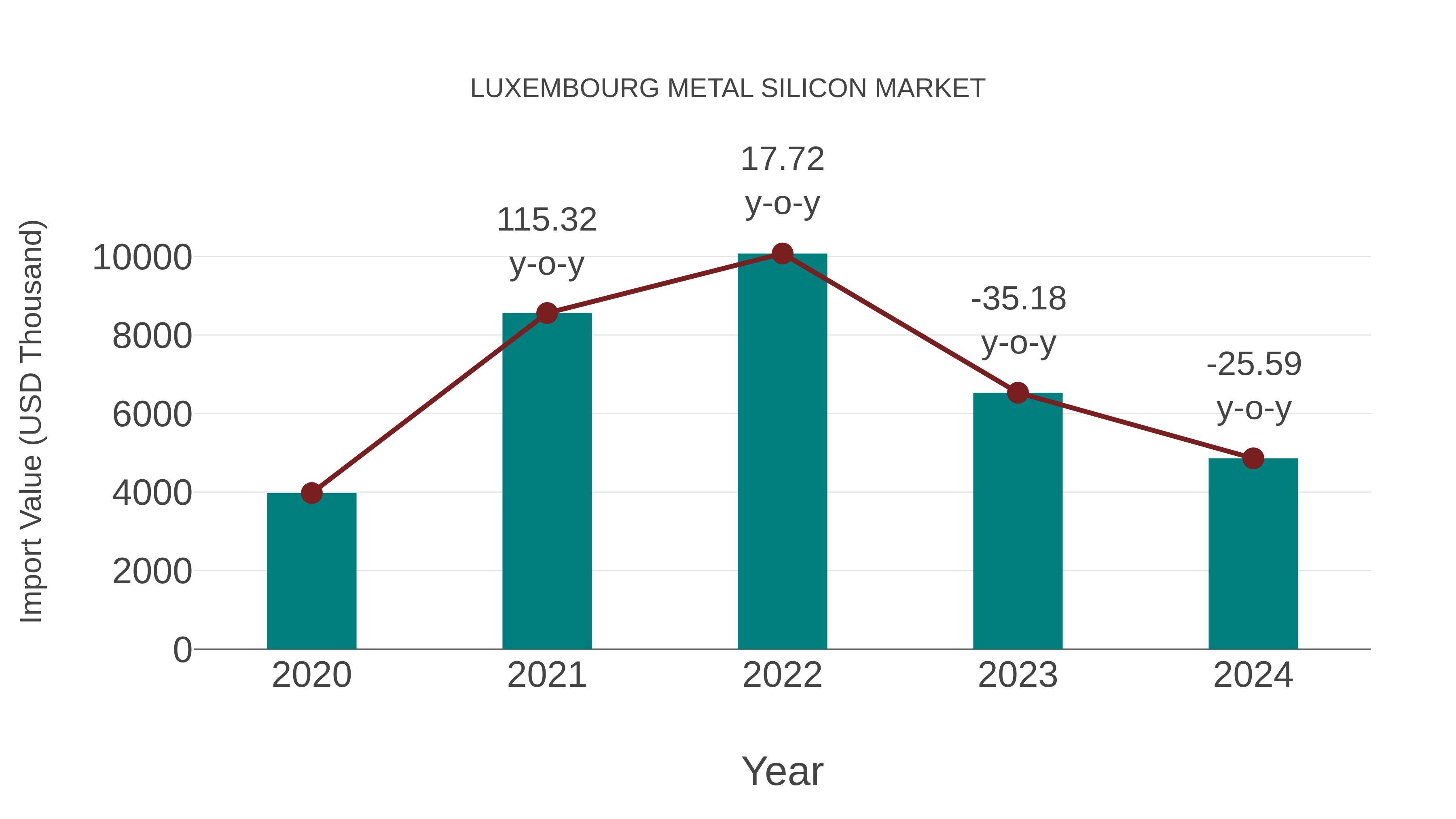  Luxembourg Metal Silicon Market: Import Trend Analysis