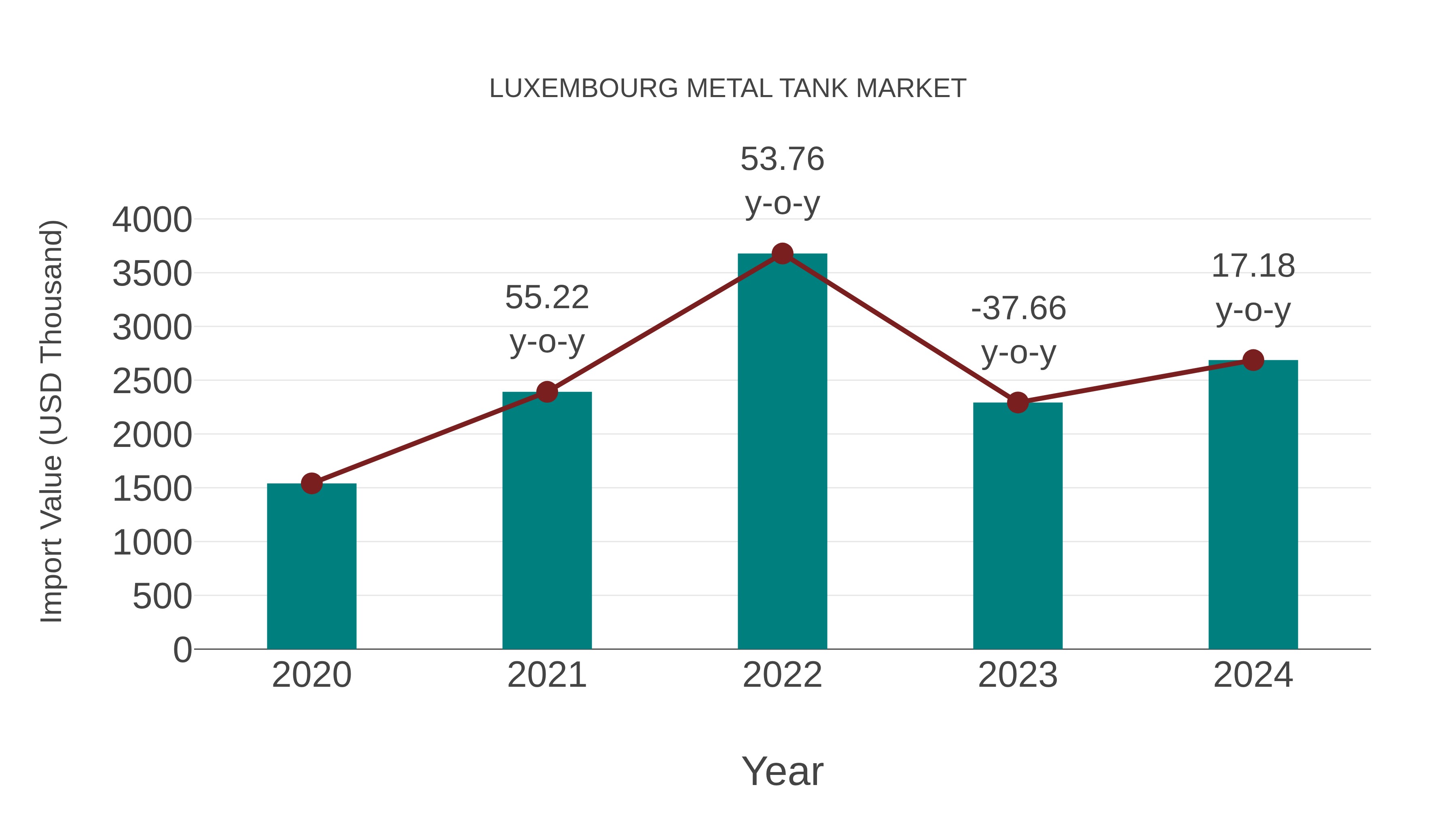  Luxembourg Metal Tank Market: Import Trend Analysis