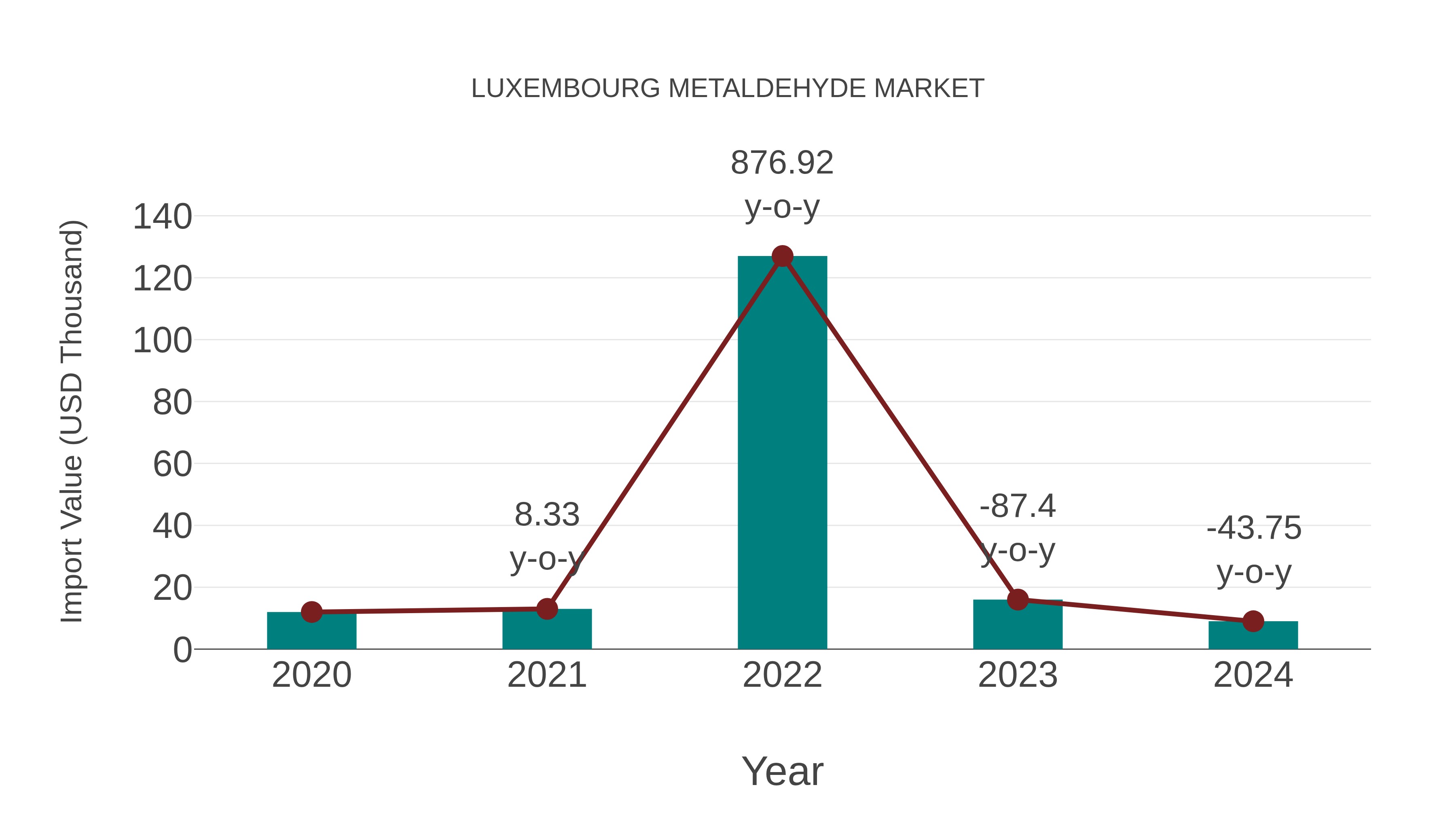  Luxembourg Metaldehyde Market: Import Trend Analysis