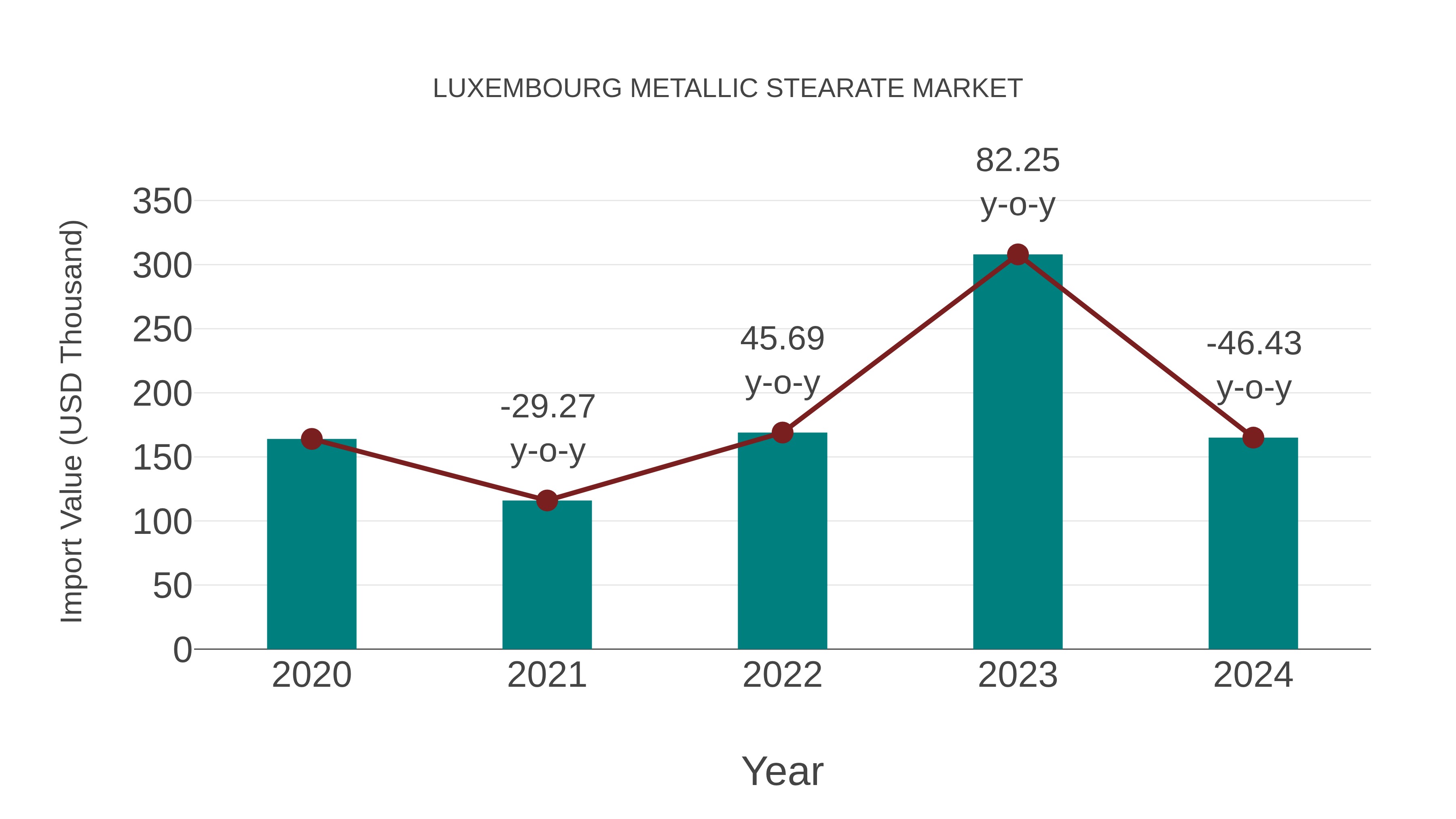  Luxembourg Metallic Stearate Market: Import Trend Analysis