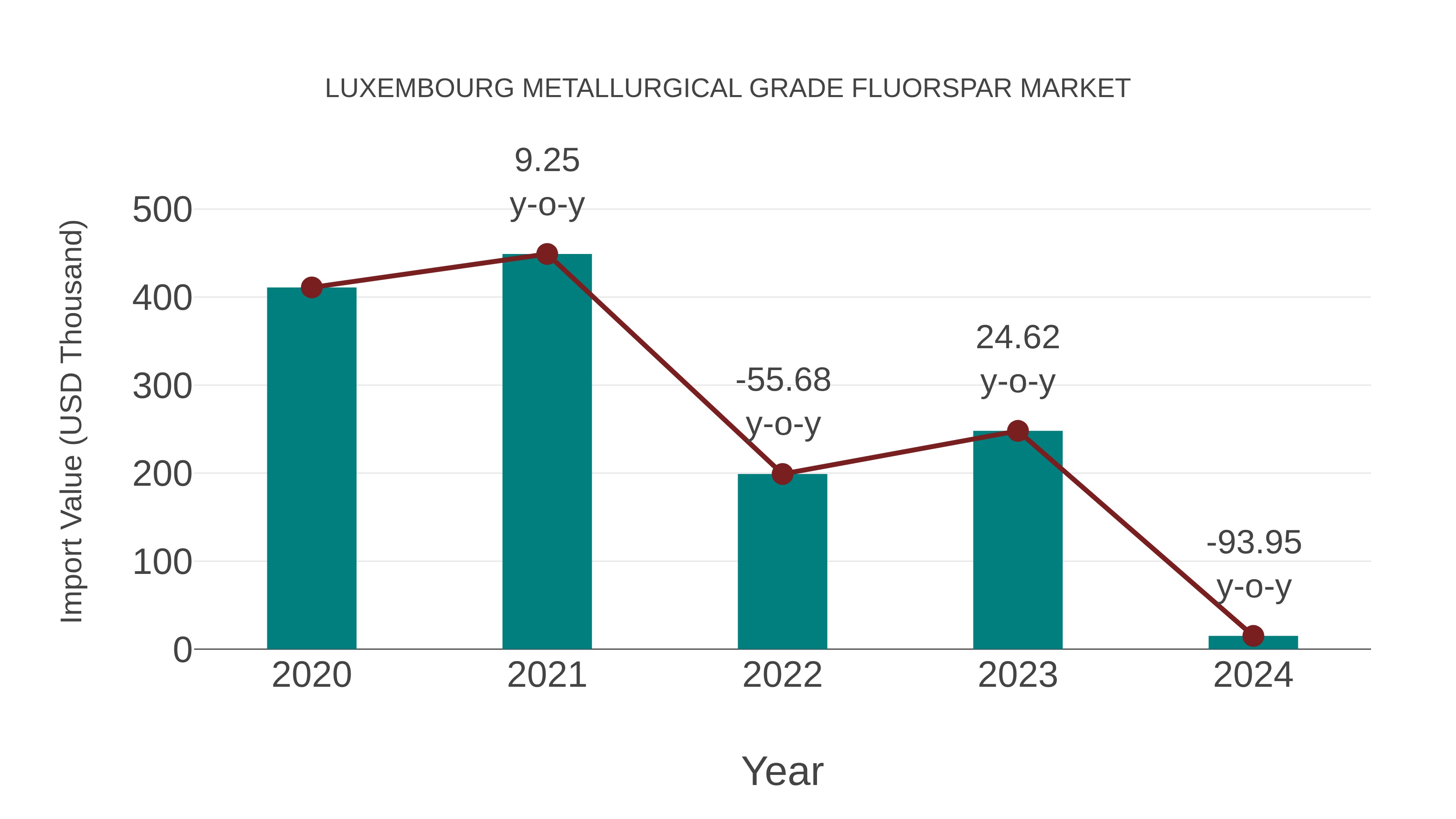 Luxembourg Metallurgical Grade Fluorspar Market: Import Trend Analysis