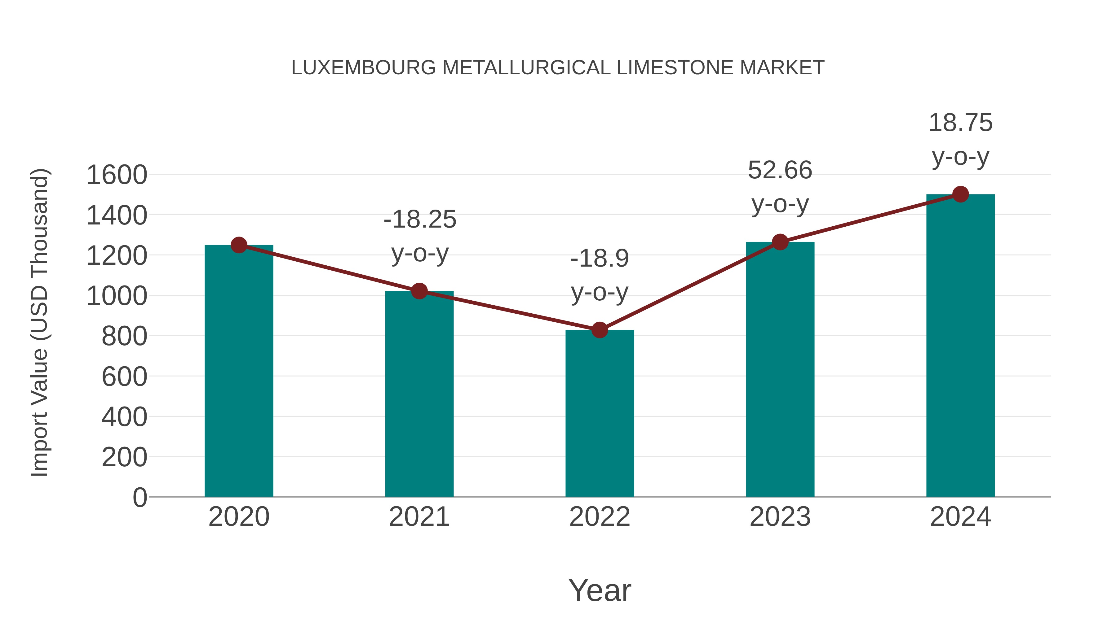 Luxembourg Metallurgical Limestone Market: Import Trend Analysis