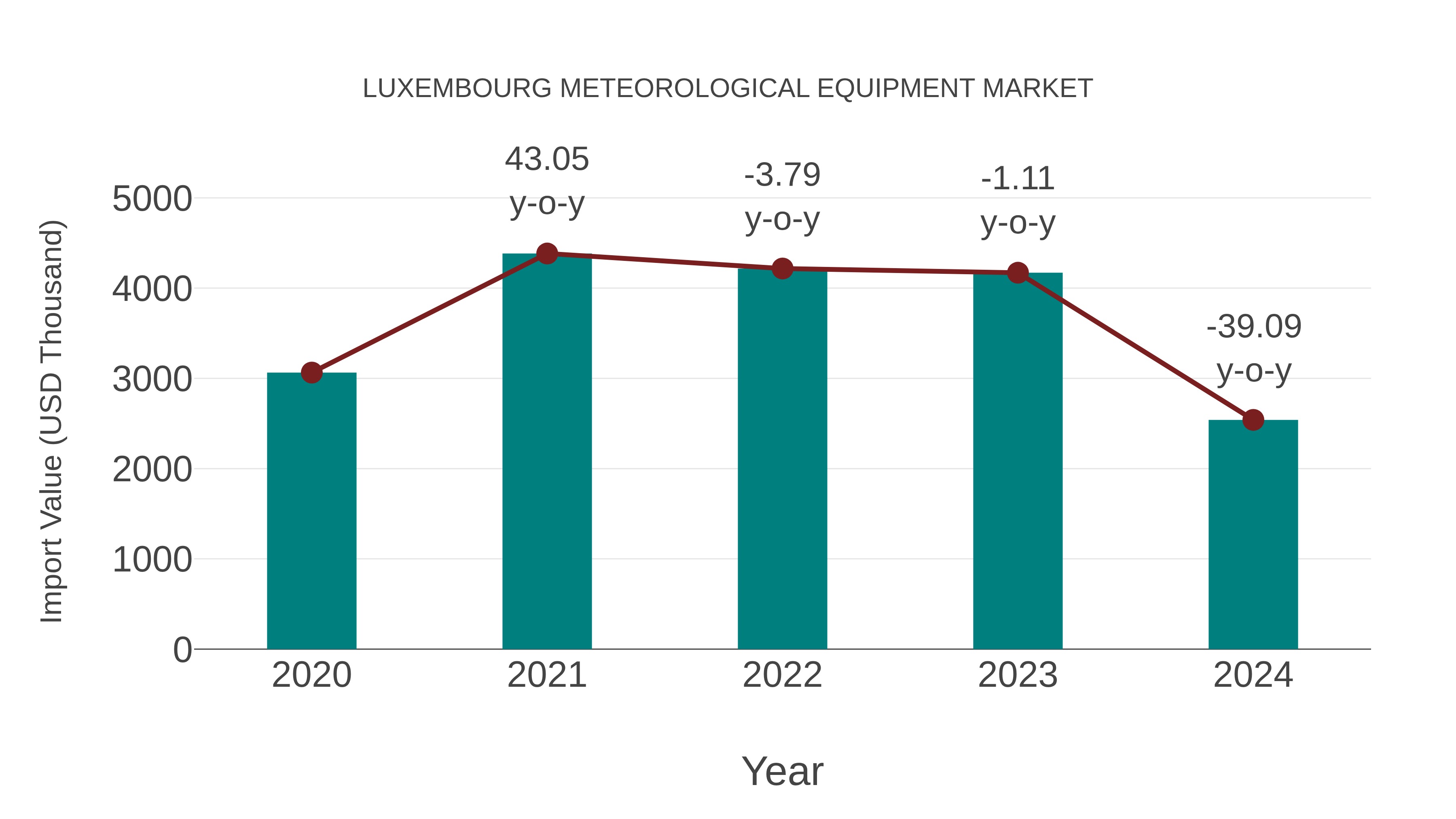 Luxembourg Meteorological Equipment Market: Import Trend Analysis