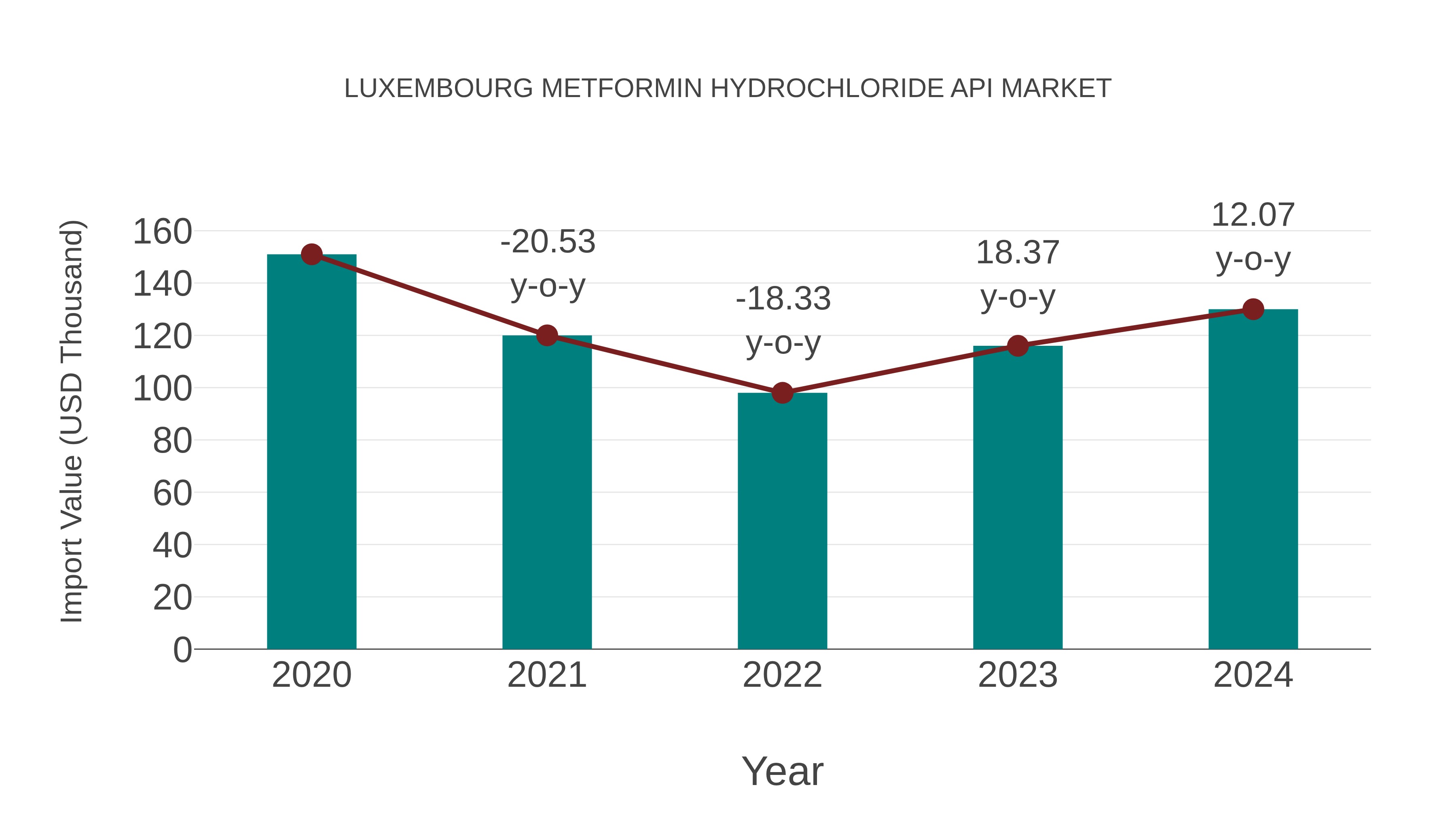 Luxembourg Metformin Hydrochloride Api Market: Import Trend Analysis