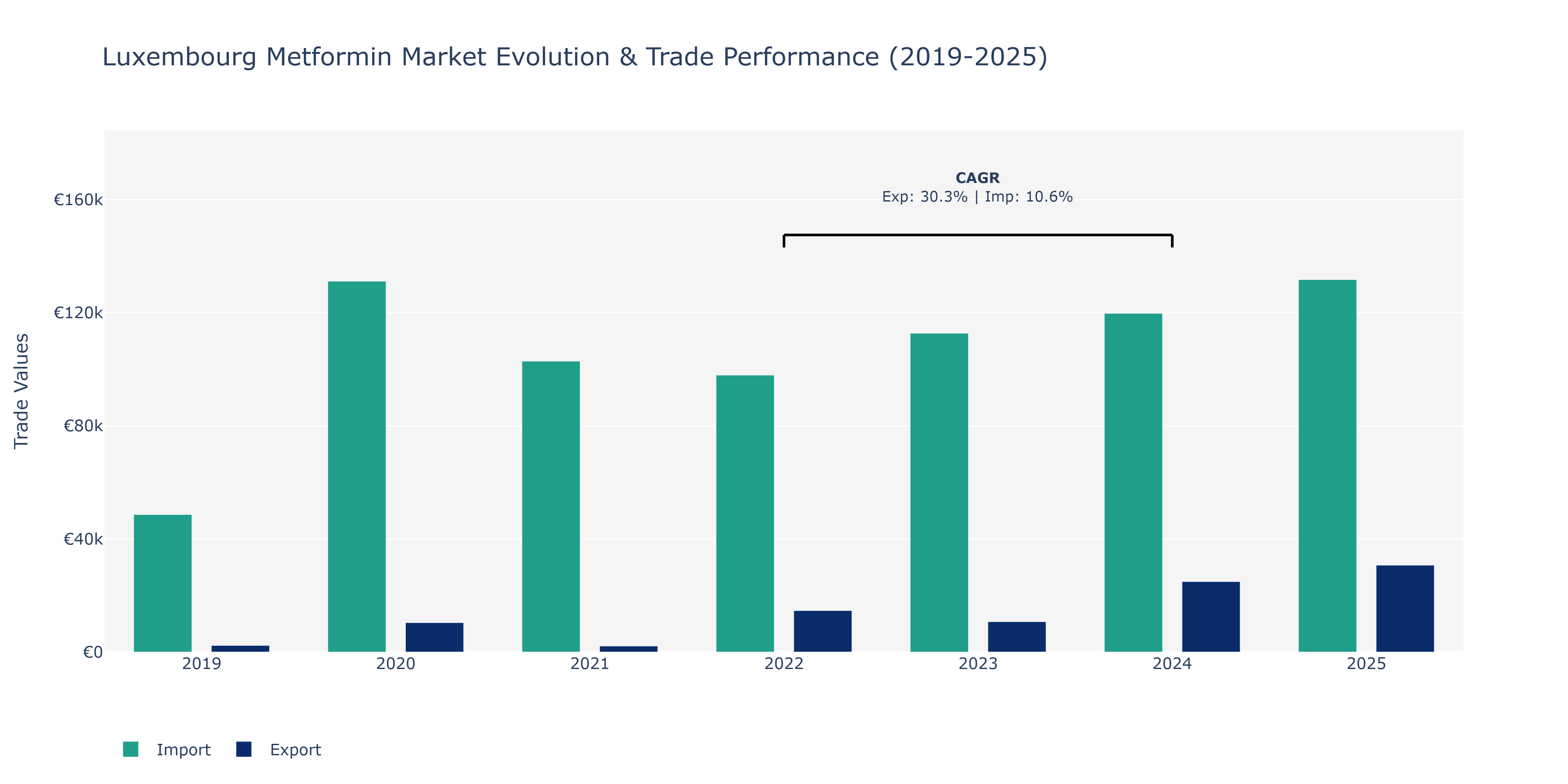 Luxembourg Metformin Market: Production & Trade Performance (2019-2025)