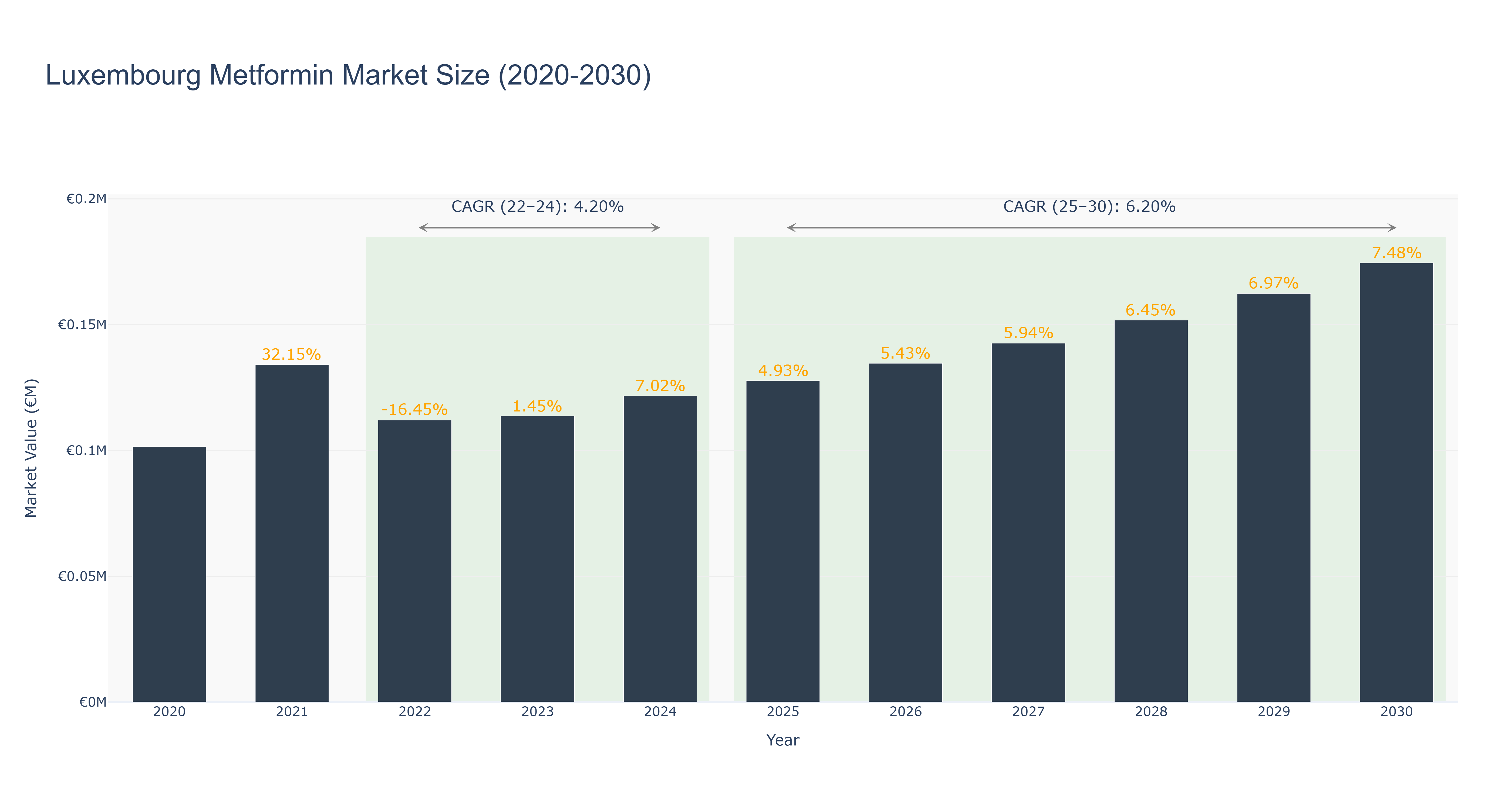 Luxembourg Metformin Market Size (2020-2030)