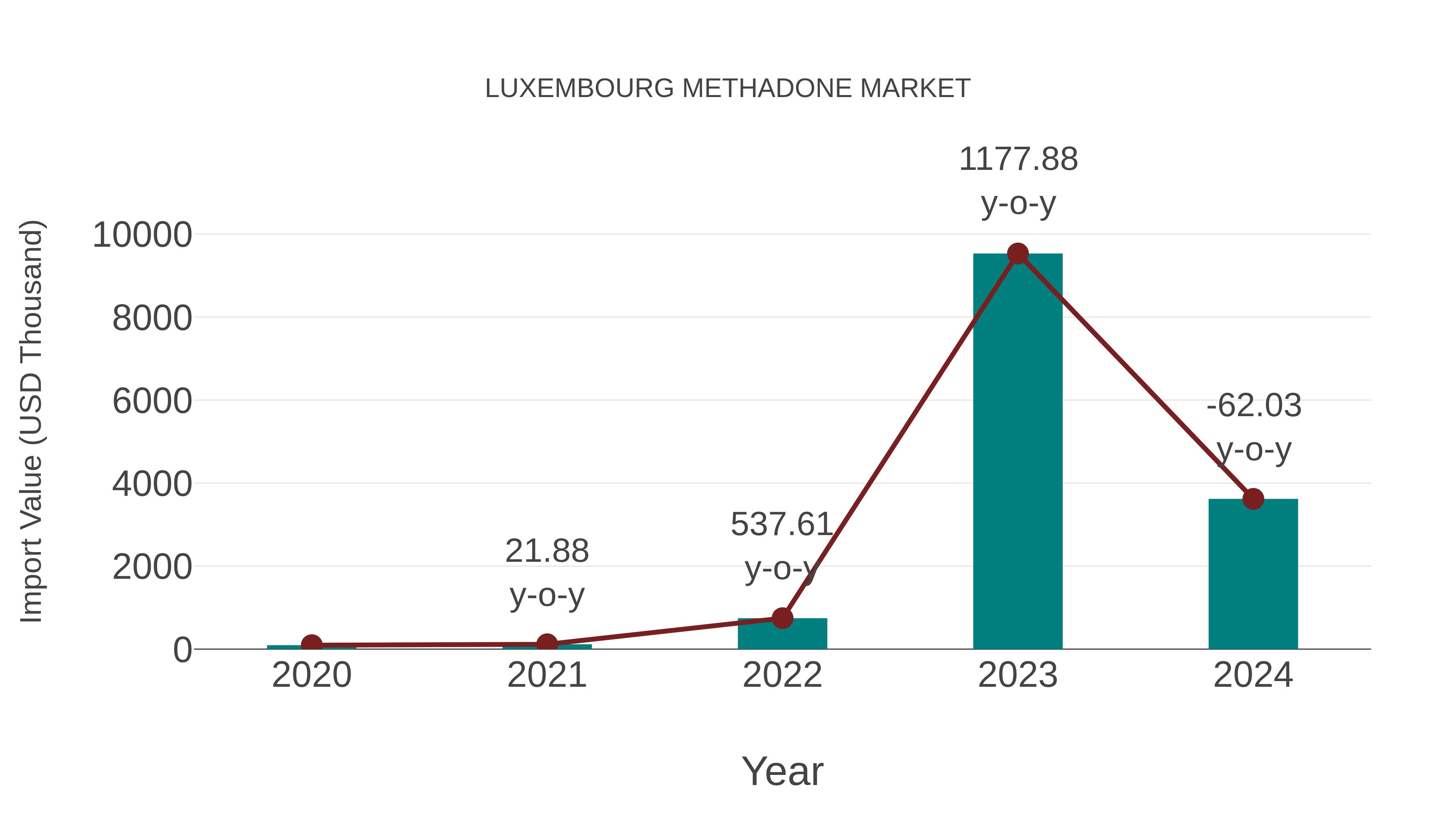  Luxembourg Methadone Market: Import Trend Analysis