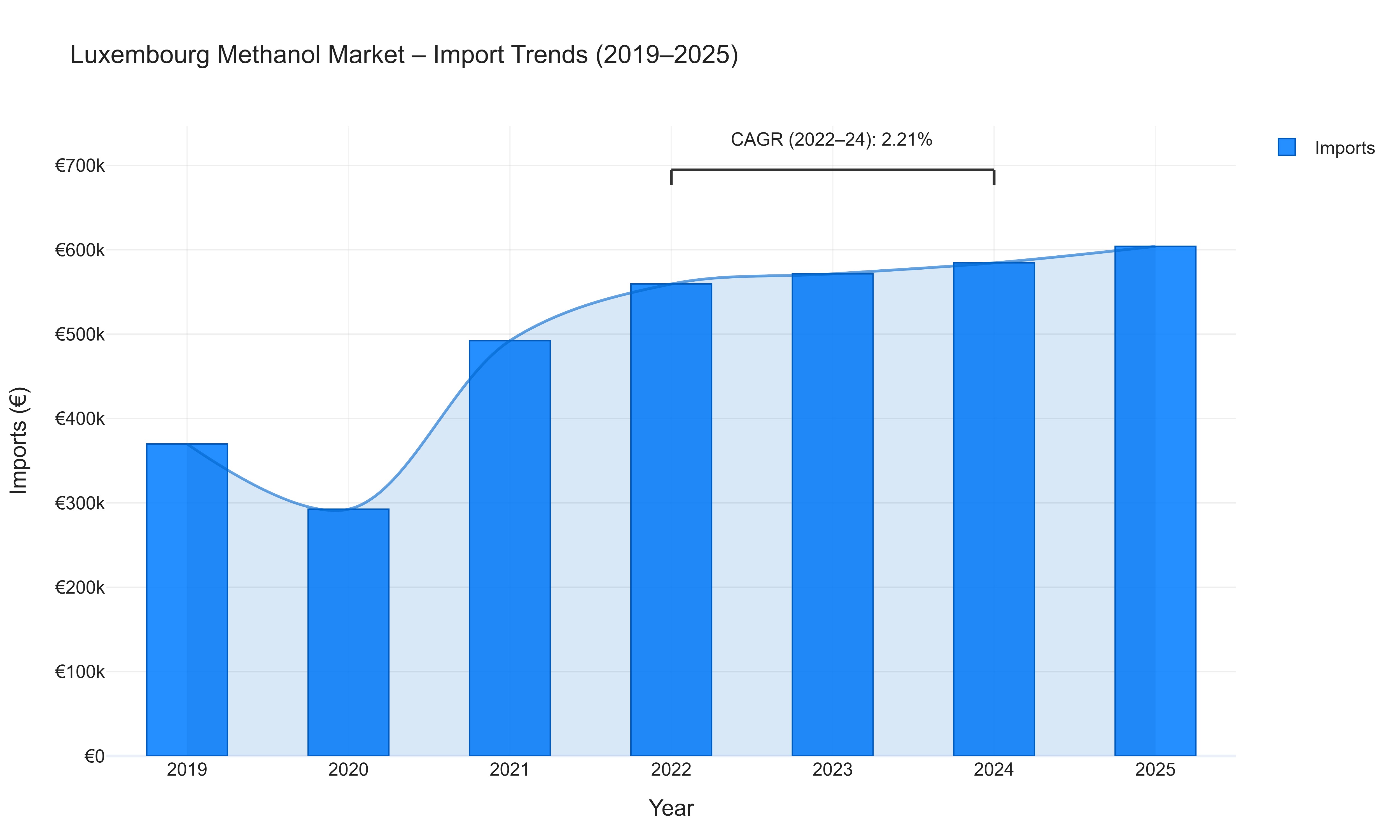 Luxembourg Methanol Market - Import Trends (2019-2025)