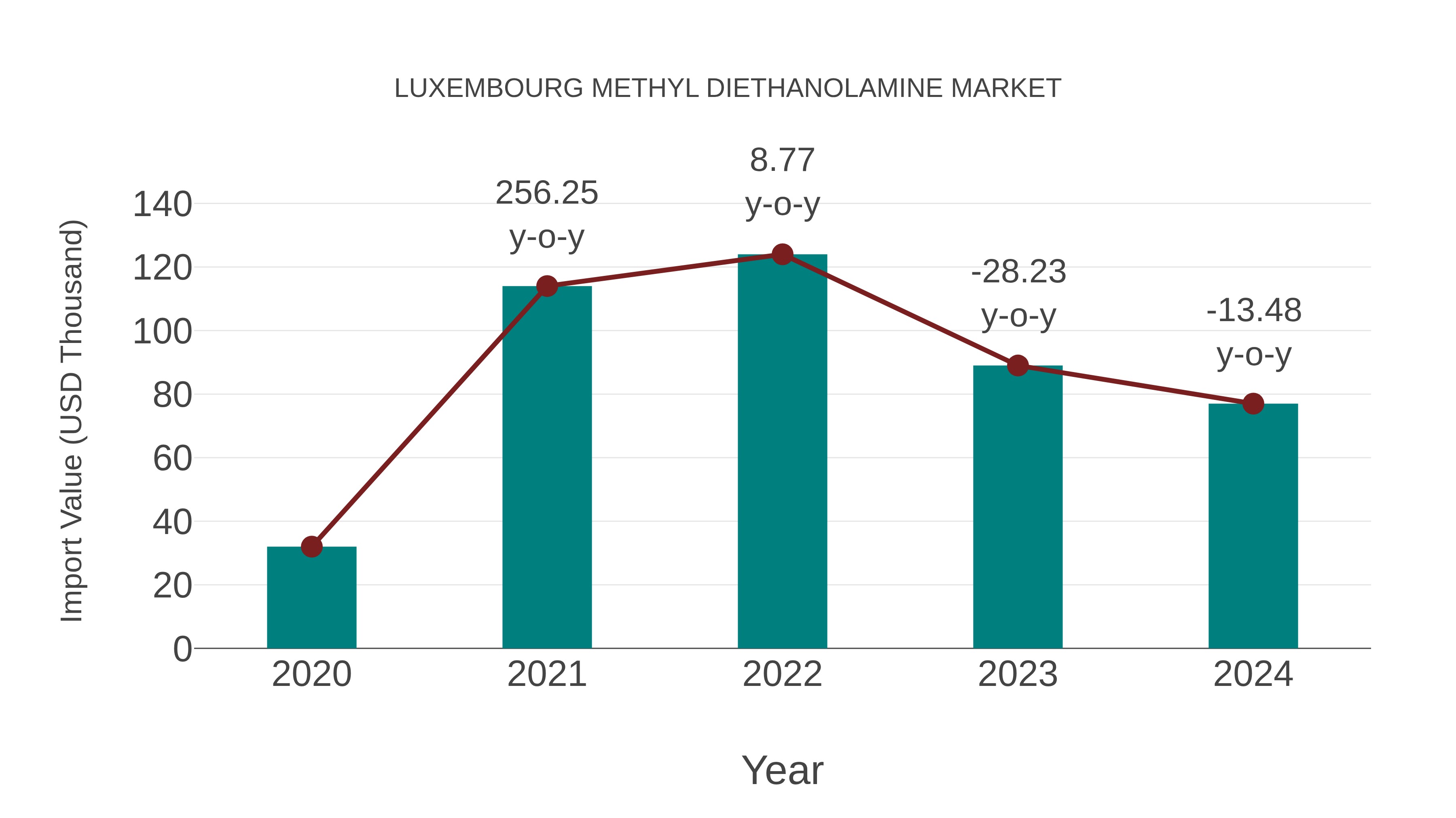  Luxembourg Methyl Diethanolamine Market: Import Trend Analysis