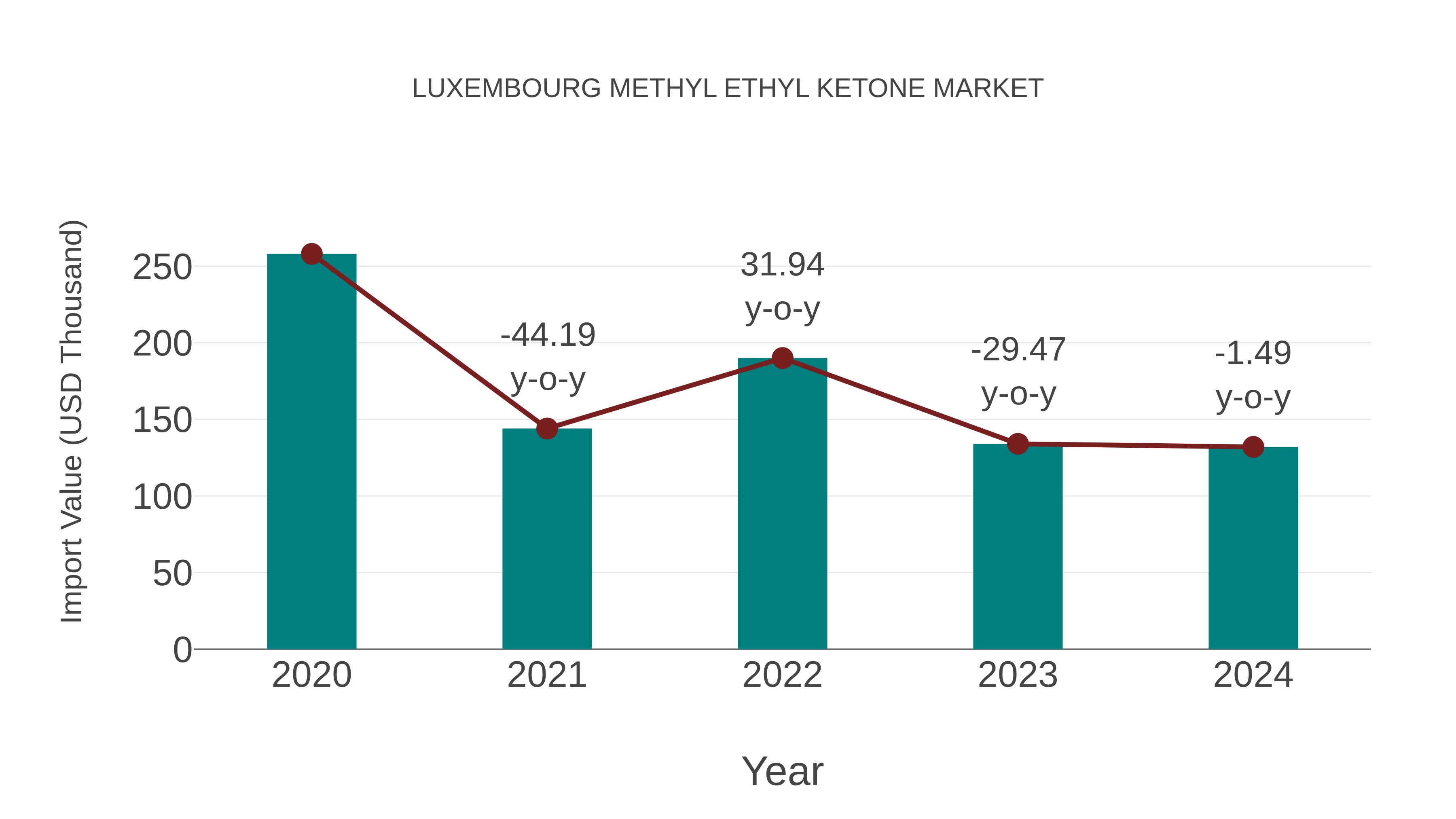  Luxembourg Methyl Ethyl Ketone Market: Import Trend Analysis