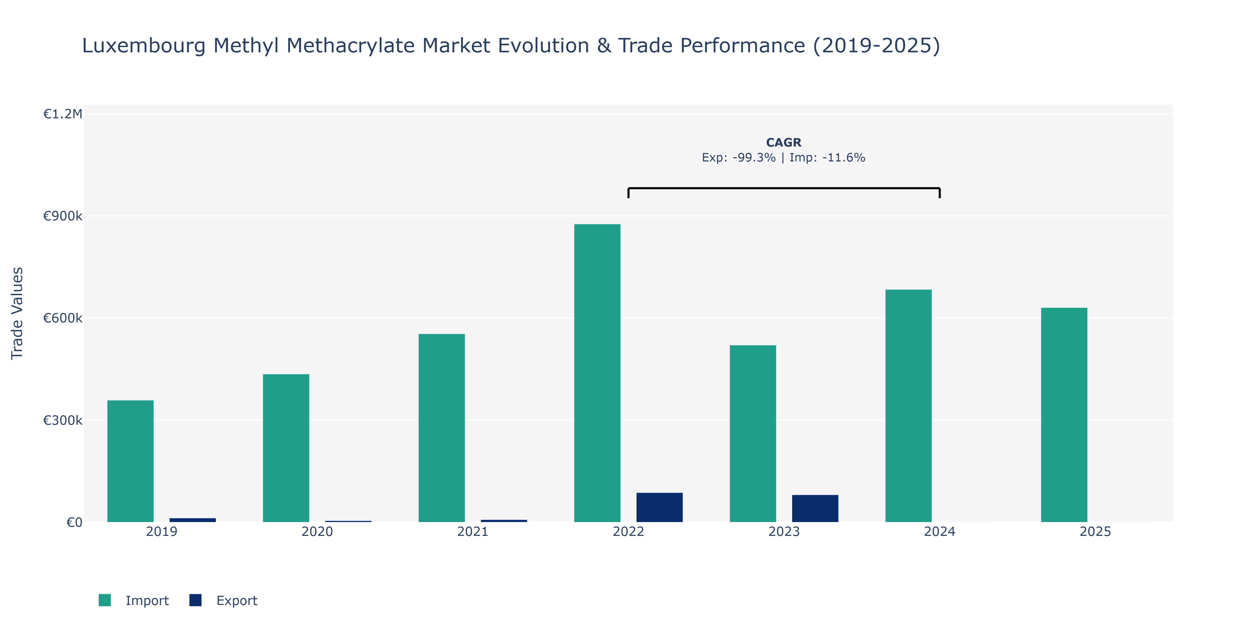 Luxembourg Methyl Methacrylate Market: Production & Trade Performance (2019-2025) Size