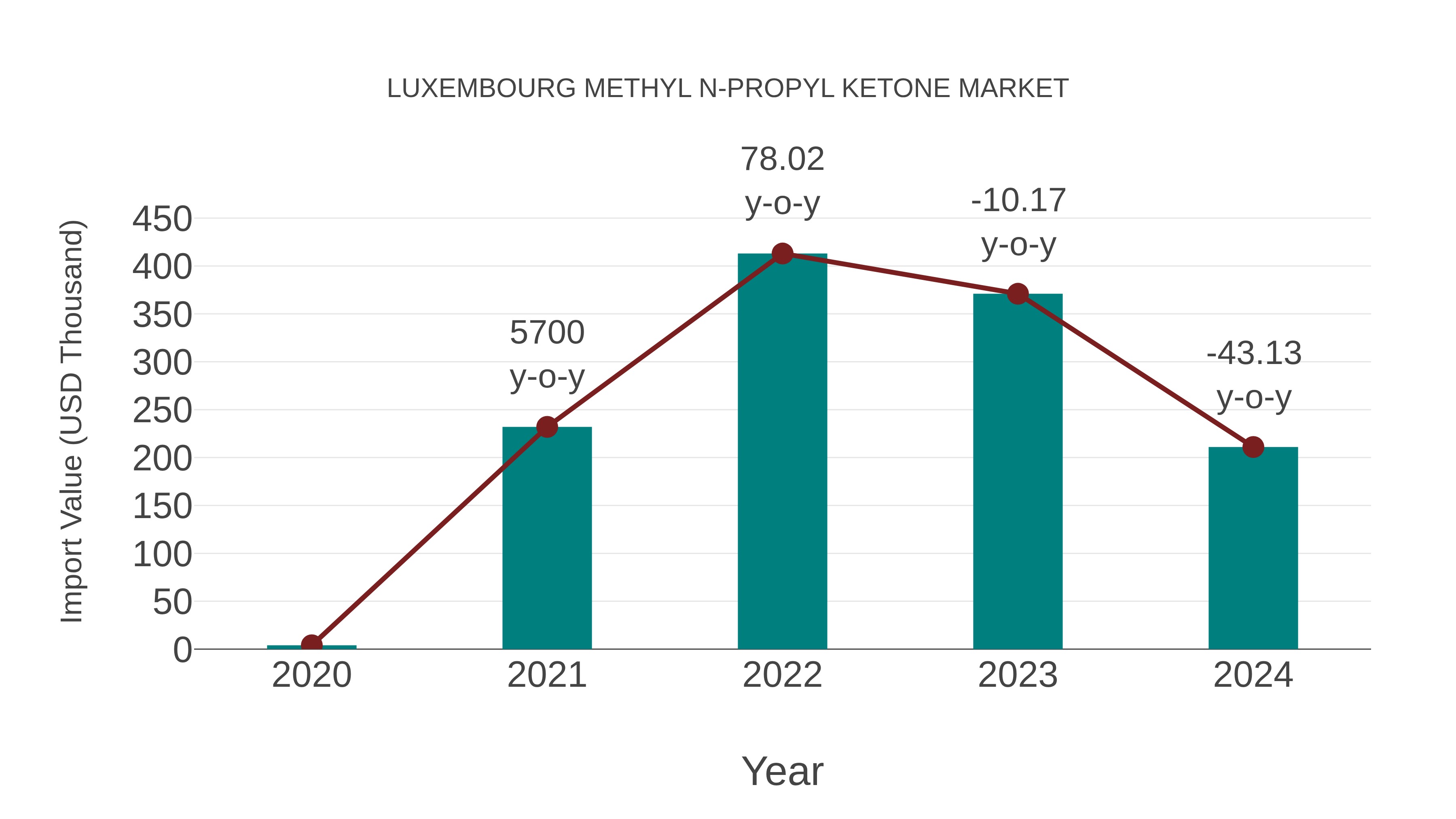  Luxembourg Methyl N-propyl Ketone Market: Import Trend Analysis
