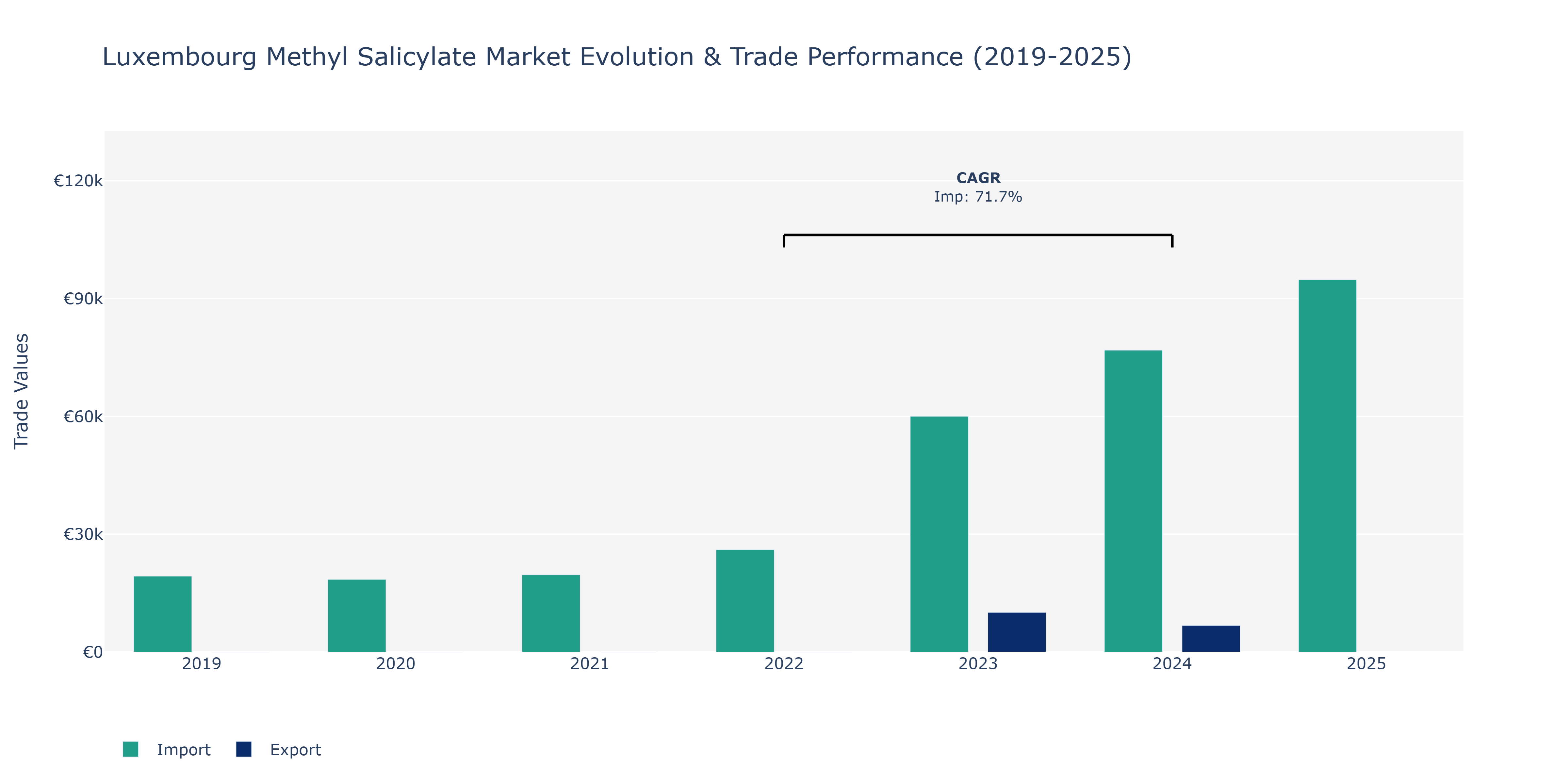 Luxembourg Methyl Salicylate Market: Production & Trade Performance (2019-2025)