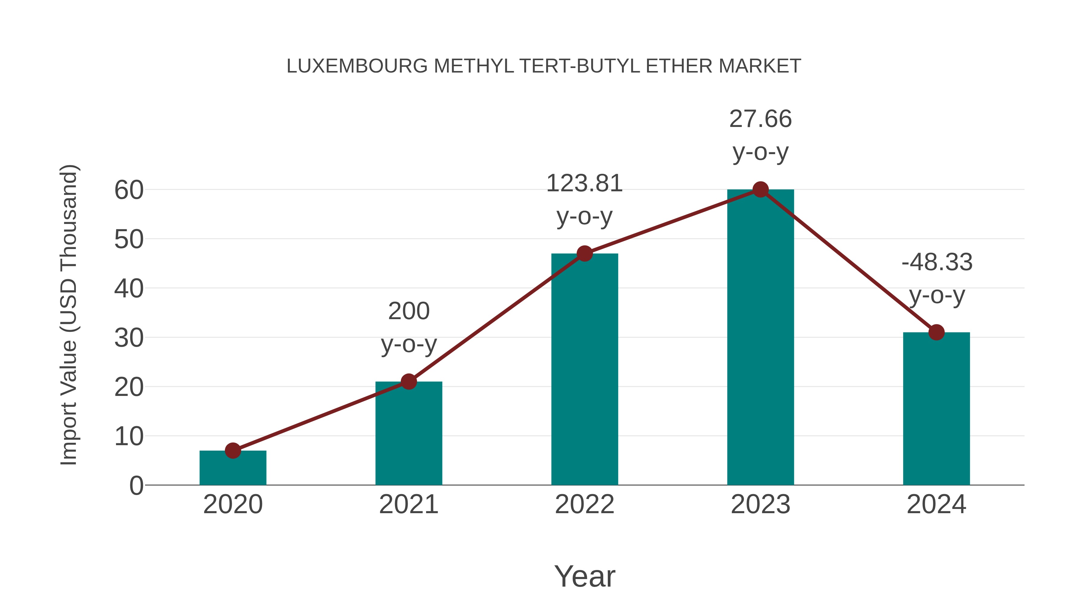  Luxembourg Methyl Tert-butyl Ether Market: Import Trend Analysis