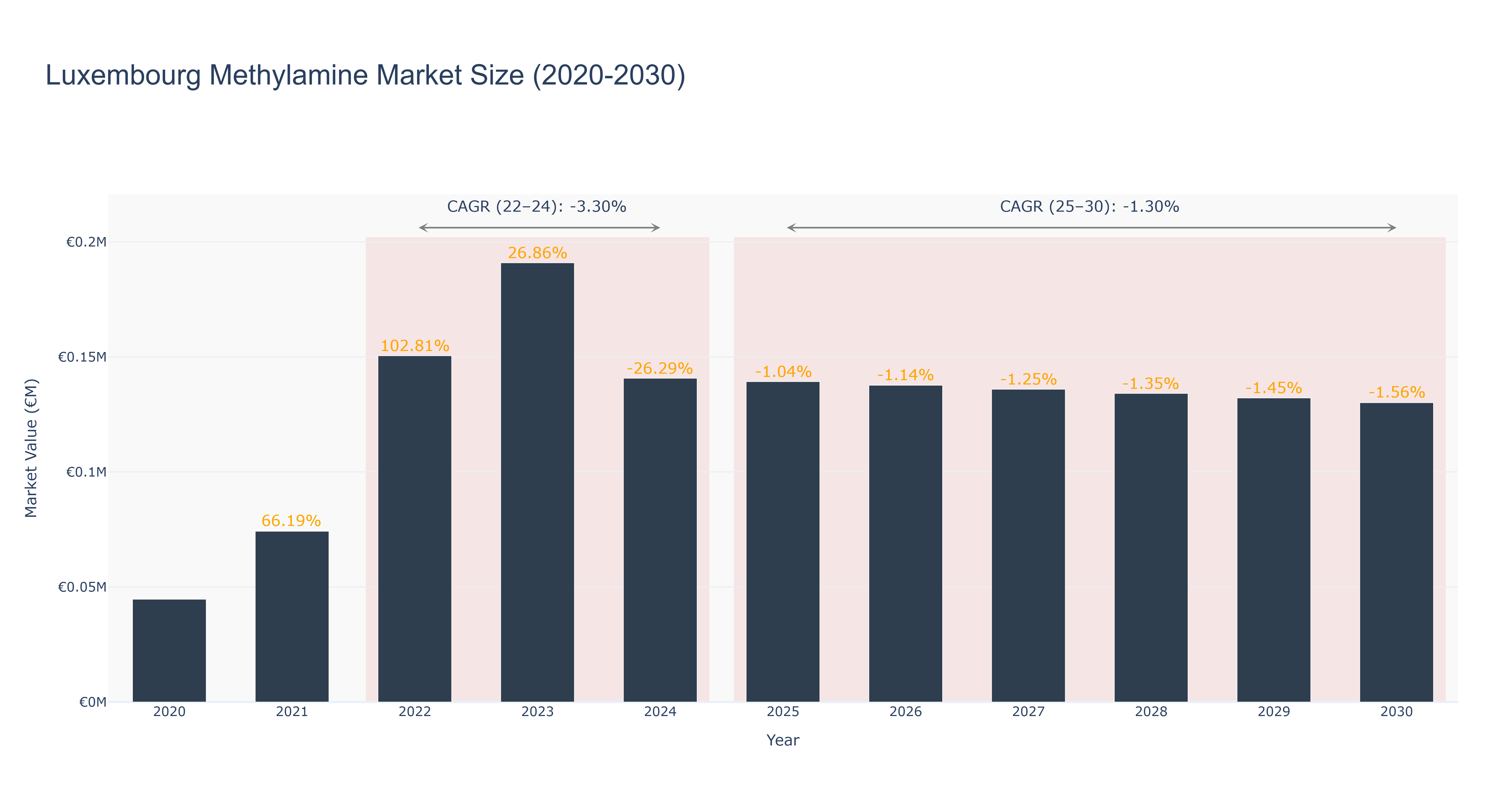 Luxembourg Methylamine Market Size (2020-2030)