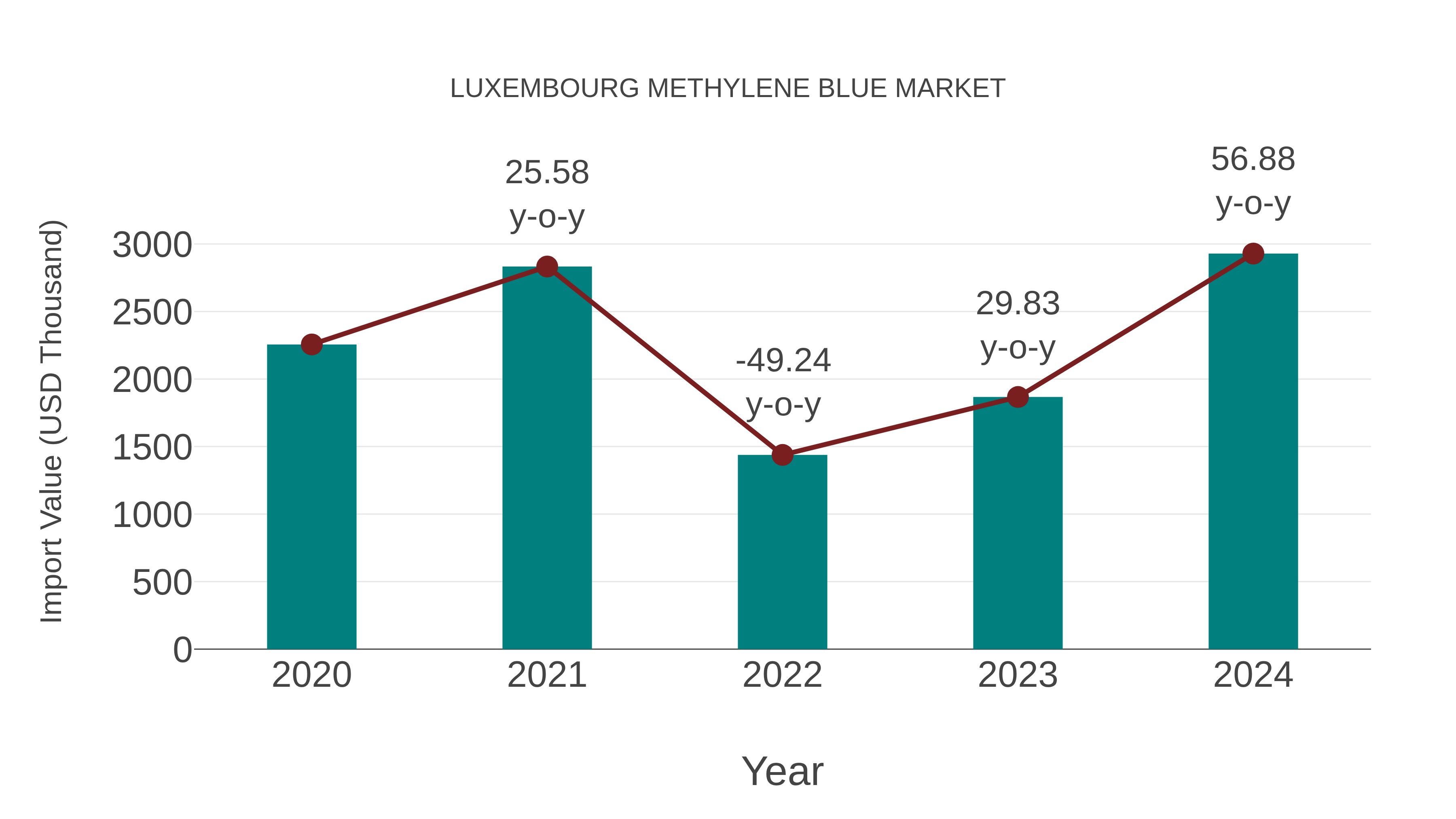 Luxembourg Methylene Blue Market: Import Trend Analysis