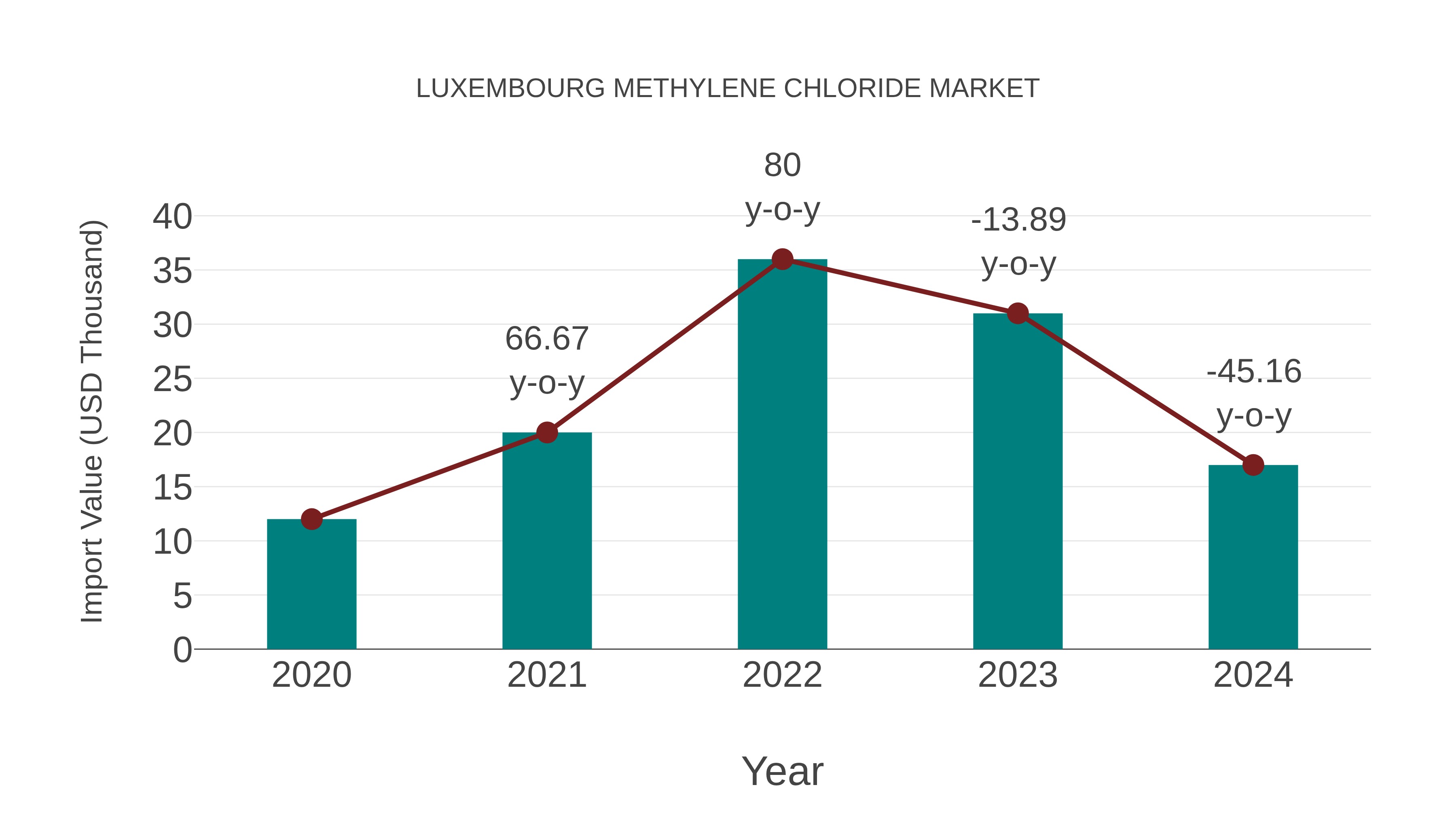  Luxembourg Methylene Chloride Market: Import Trend Analysis