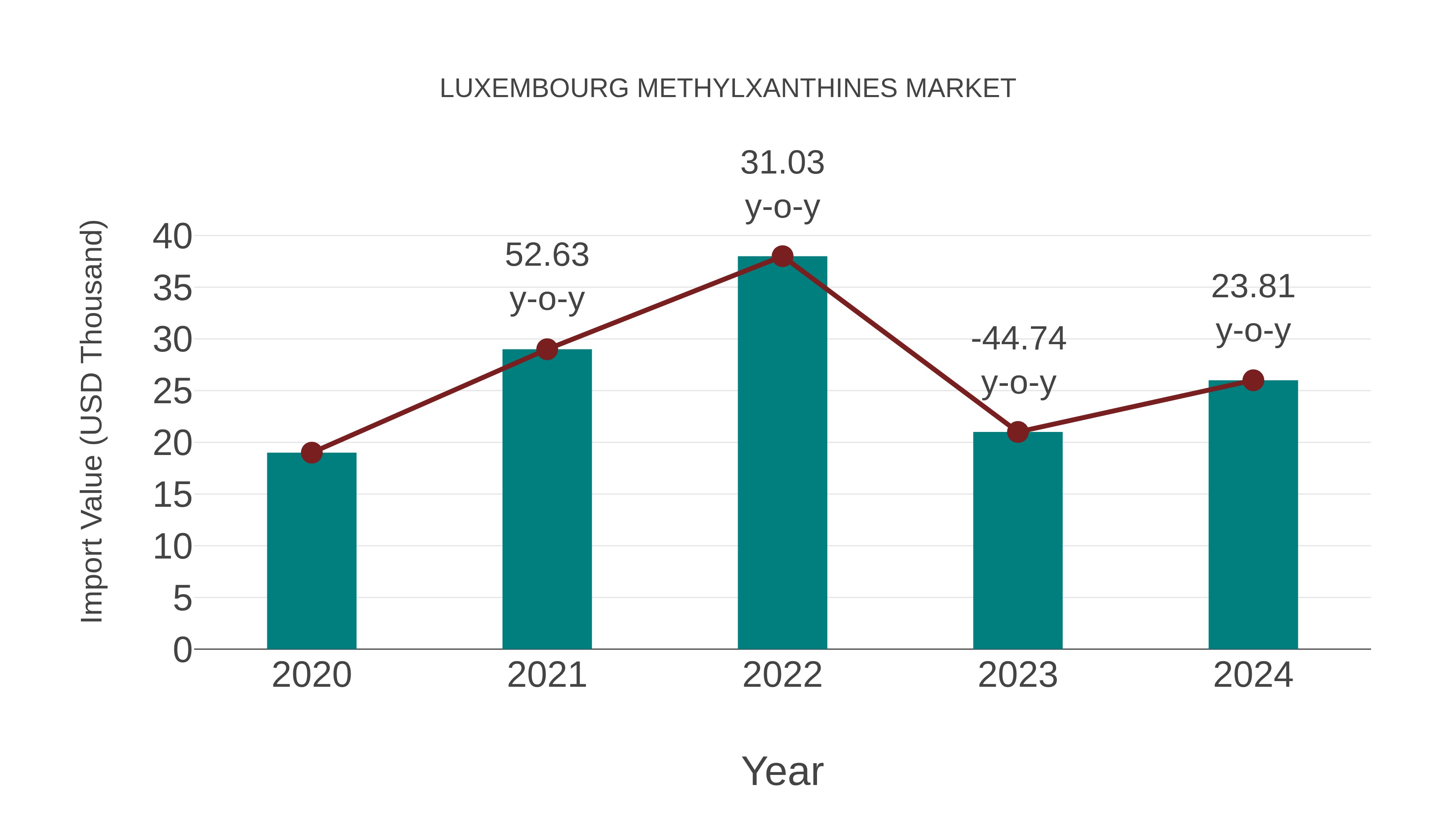 Luxembourg Methylxanthines Market: Import Trend Analysis