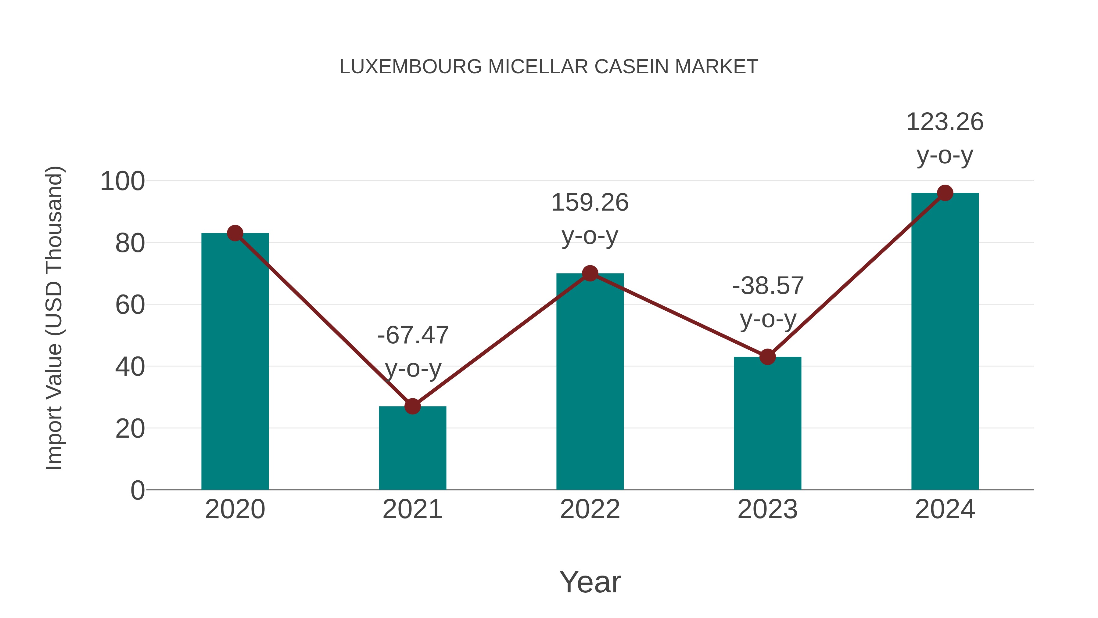 Luxembourg Micellar Casein Market: Import Trend Analysis