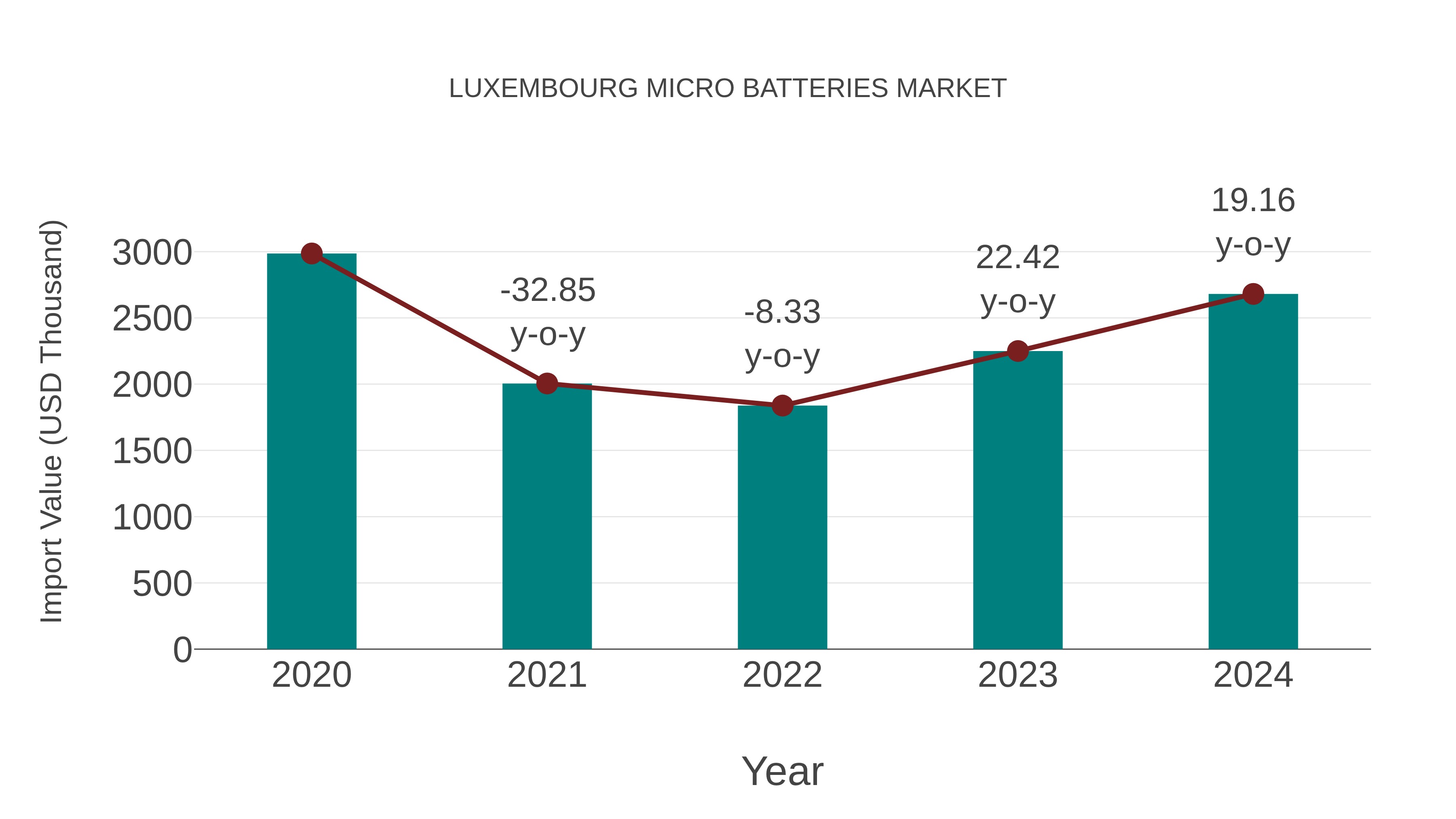  Luxembourg Micro Batteries Market: Import Trend Analysis