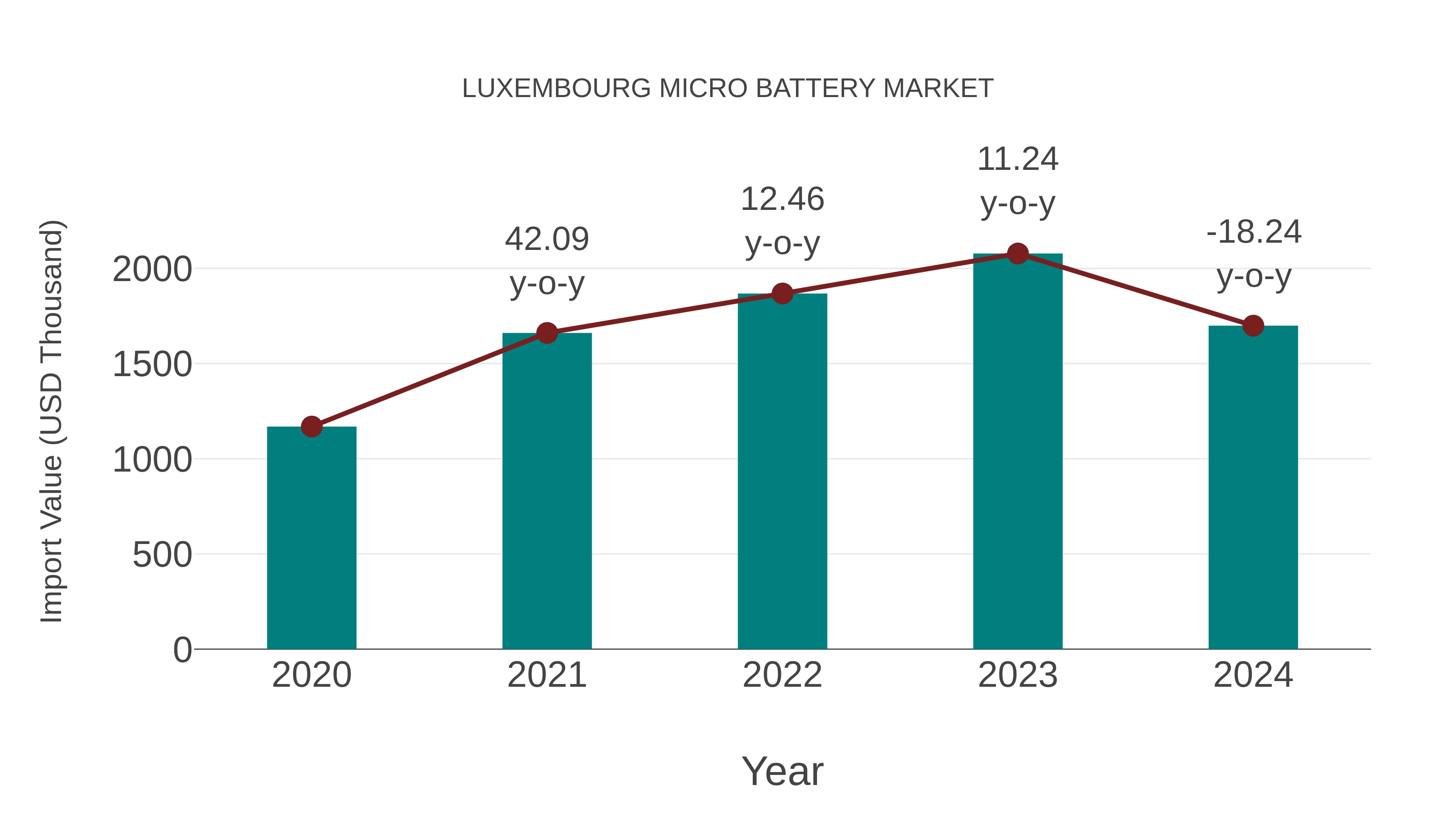 Luxembourg Micro Battery Market: Import Trend Analysis