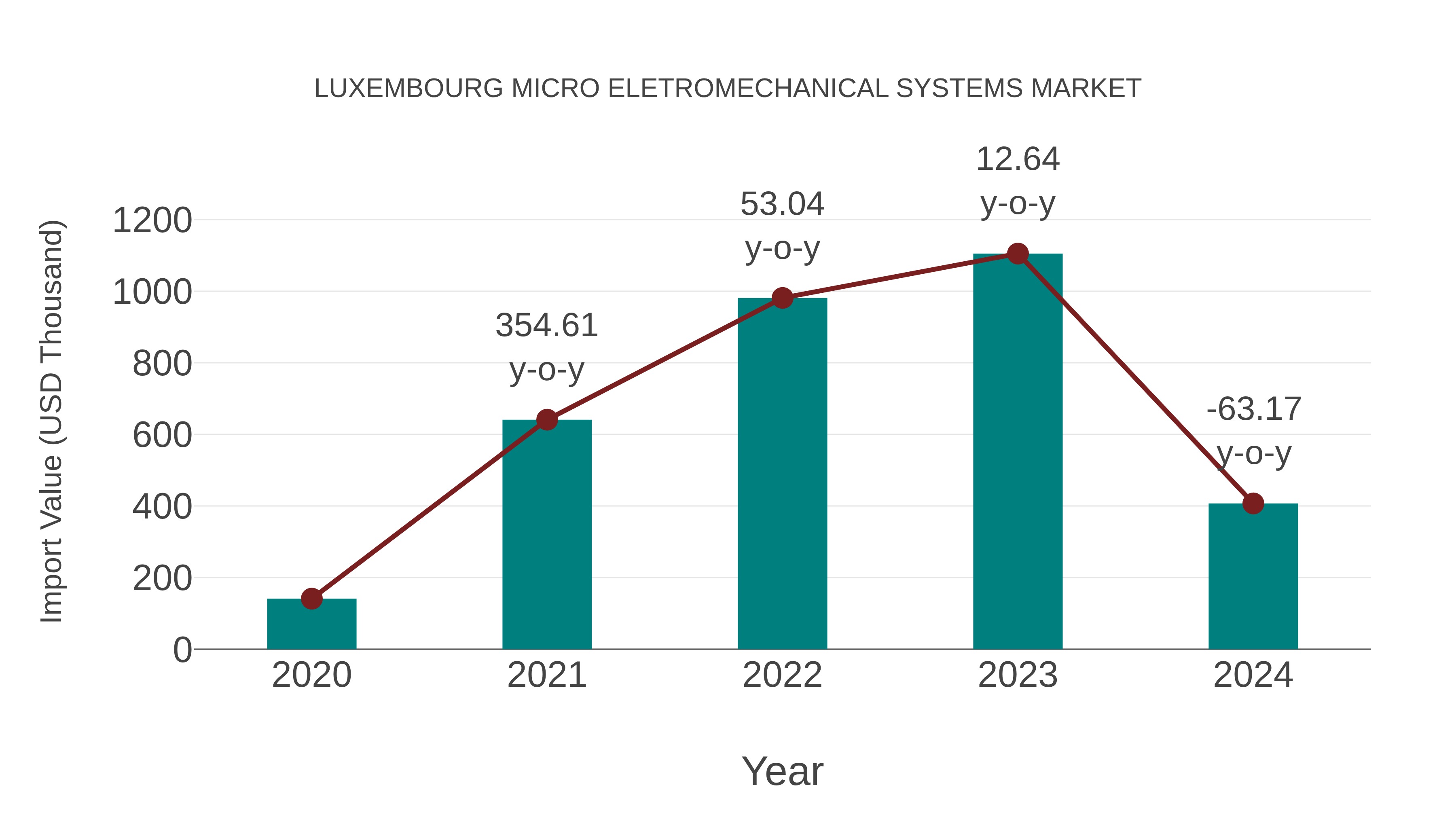  Luxembourg Micro Eletromechanical Systems Market: Import Trend Analysis