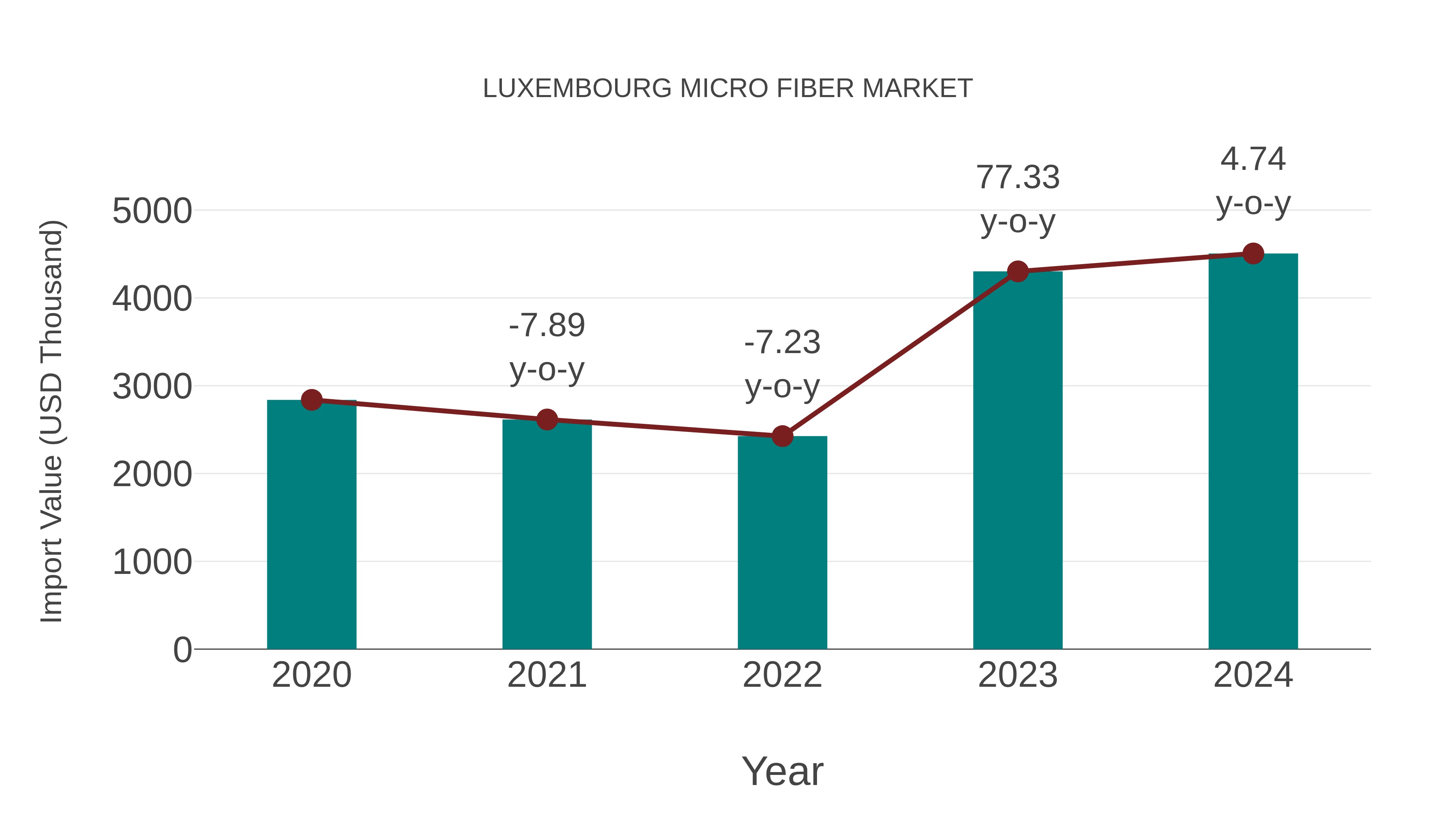  Luxembourg Micro Fiber Market: Import Trend Analysis
