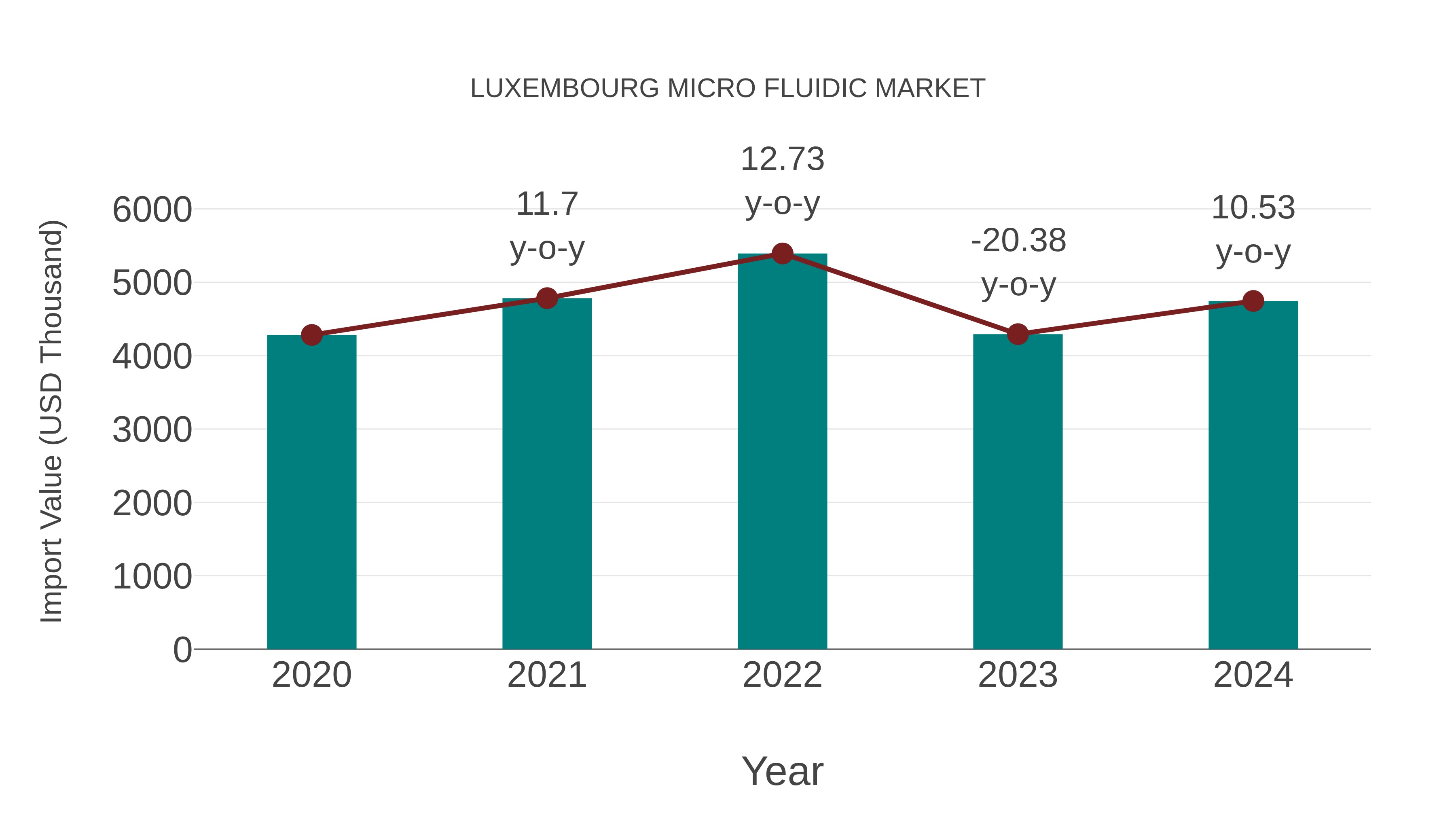  Luxembourg Micro Fluidic Market: Import Trend Analysis