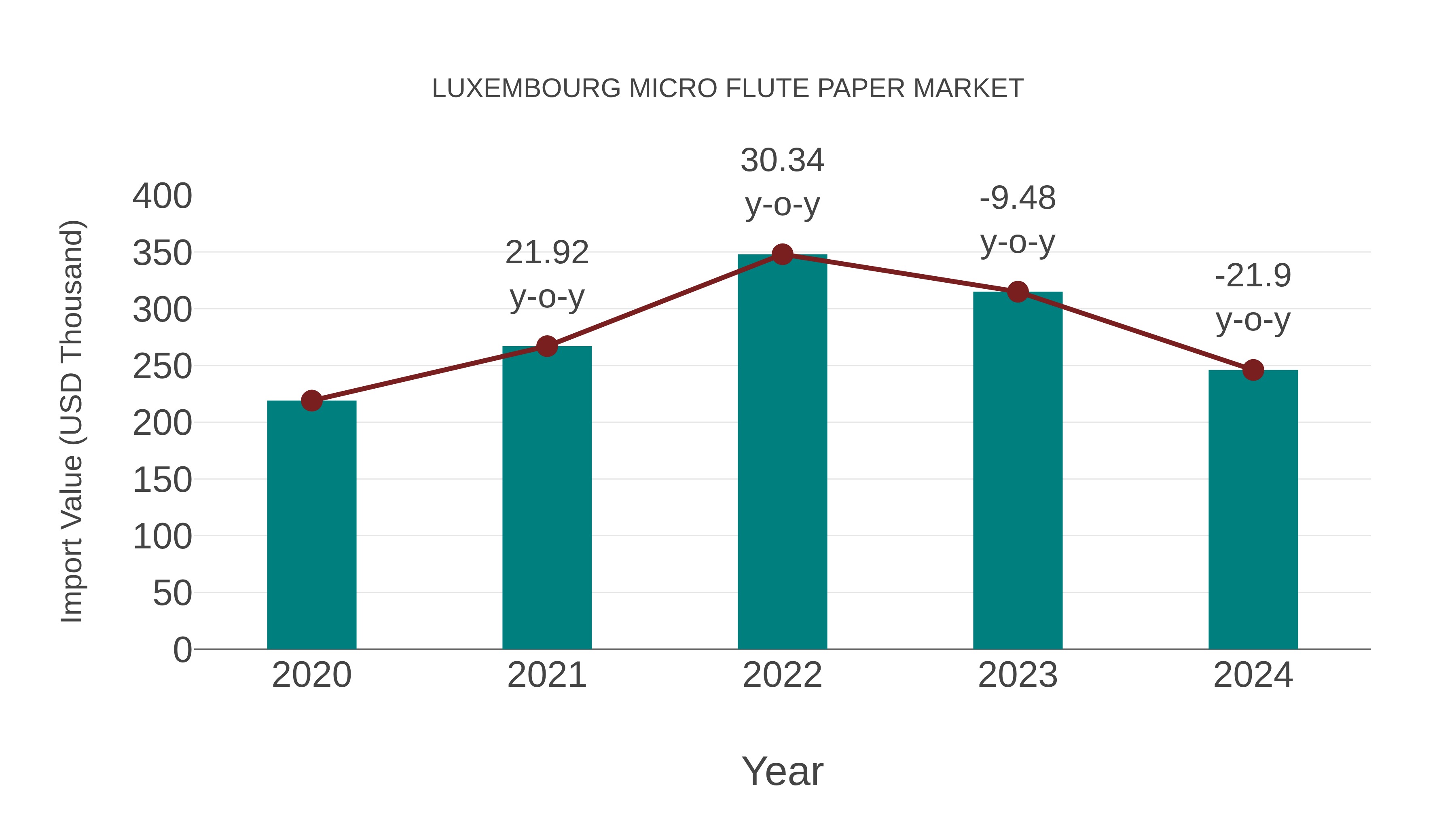 Luxembourg Micro Flute Paper Market: Import Trend Analysis