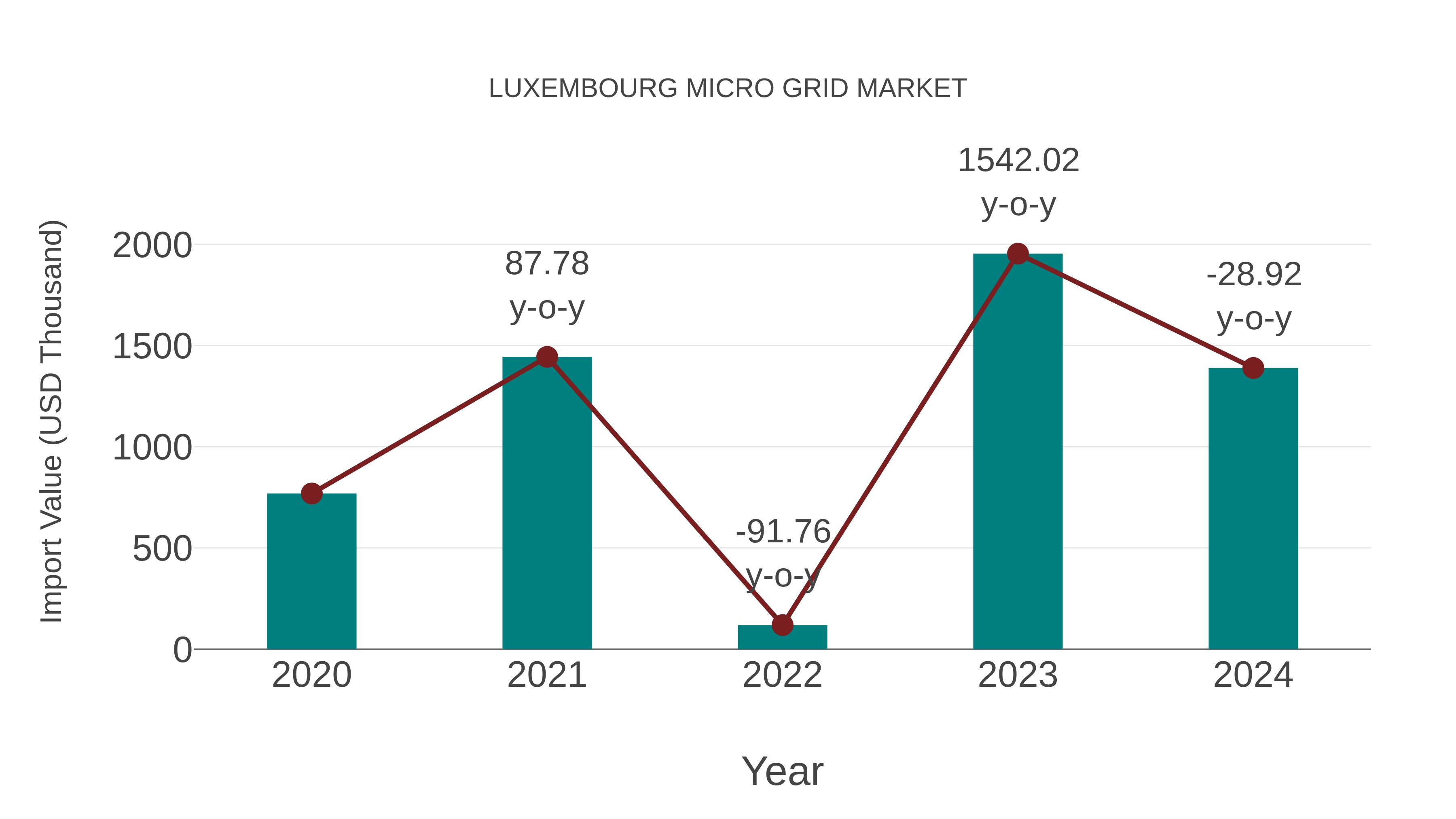  Luxembourg Micro Grid Market: Import Trend Analysis