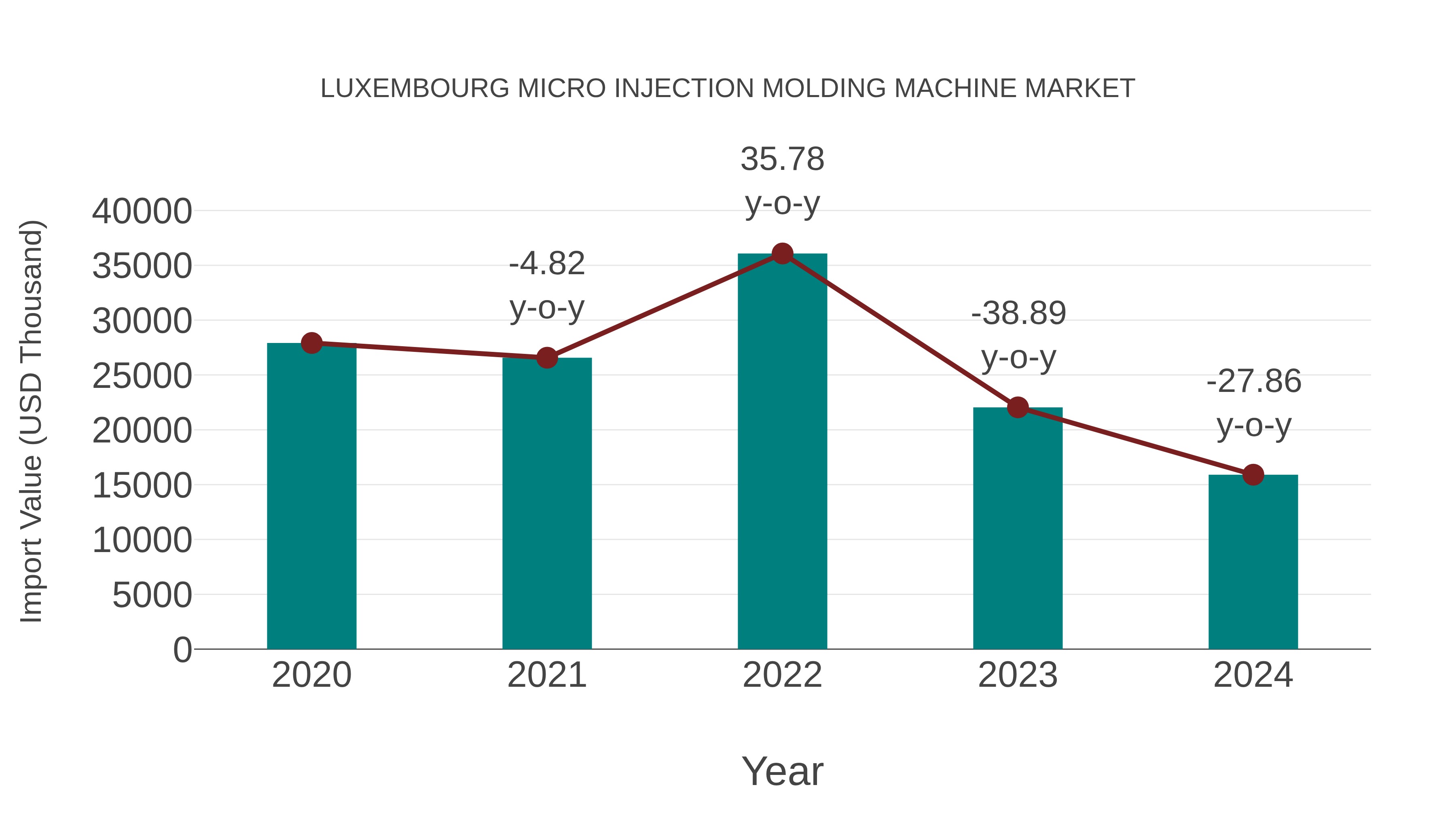  Luxembourg Micro Injection Molding Machine Market: Import Trend Analysis
