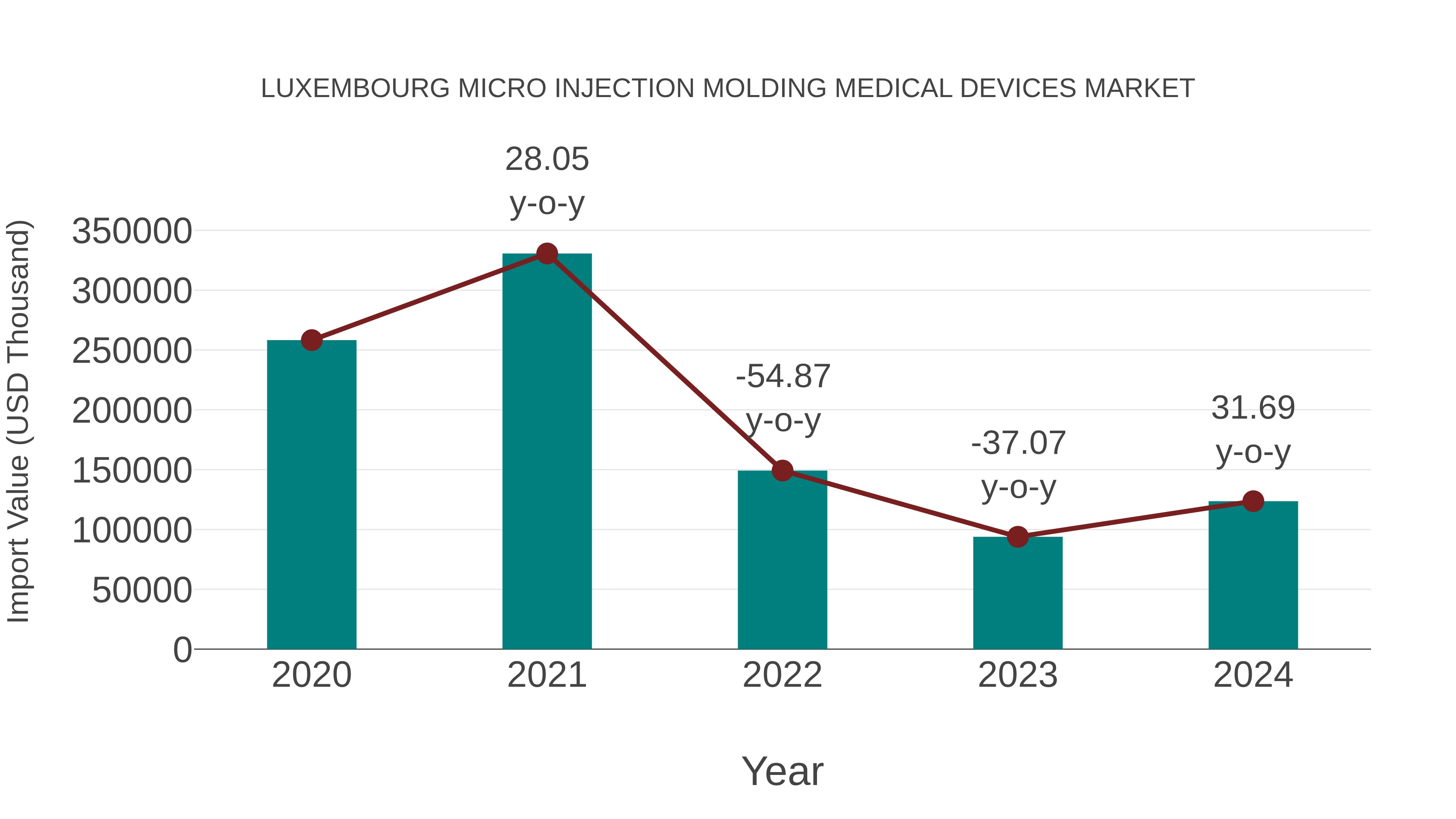 Luxembourg Micro Injection Molding Medical Devices Market: Import Trend Analysis