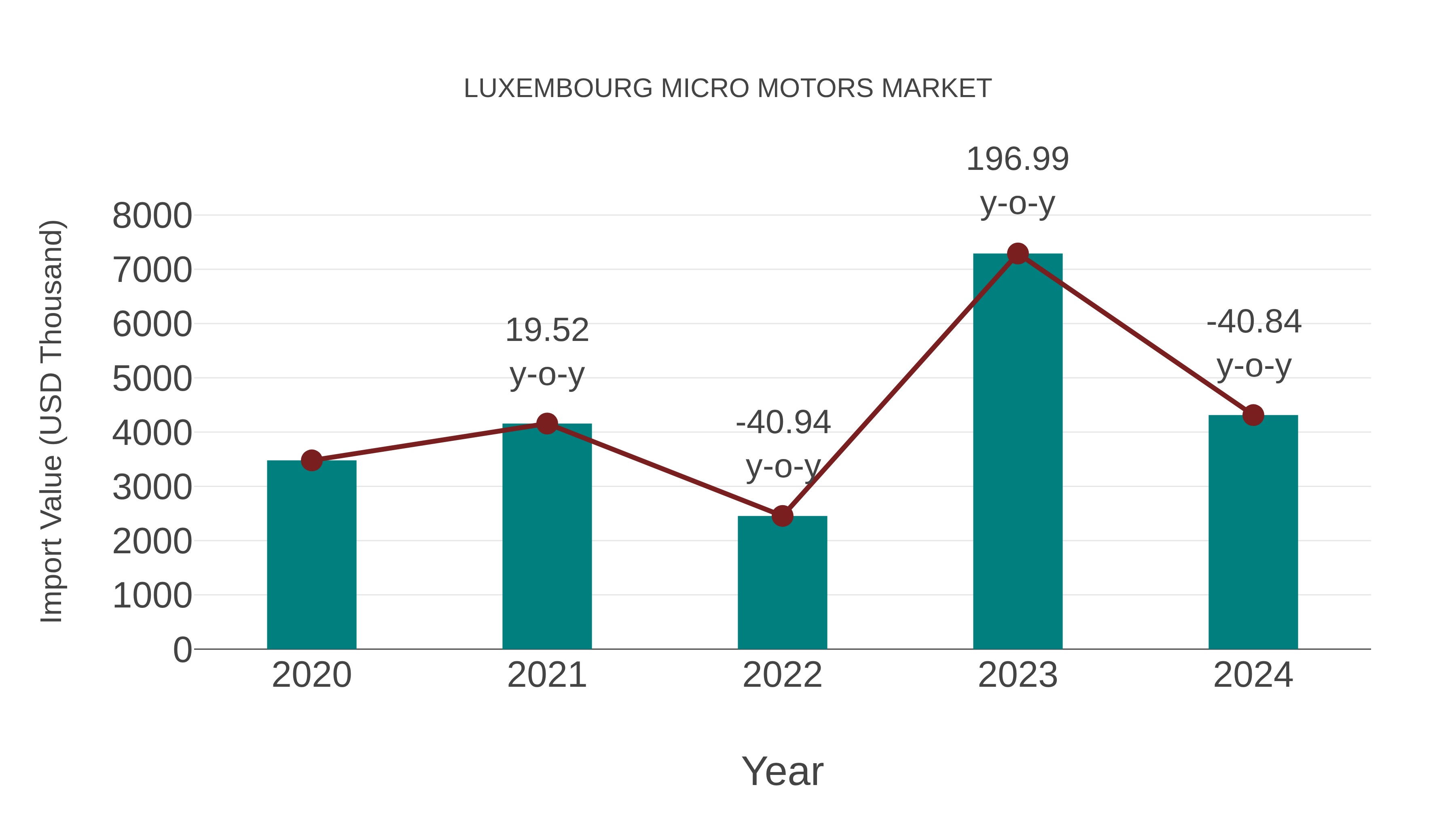  Luxembourg Micro Motors Market: Import Trend Analysis