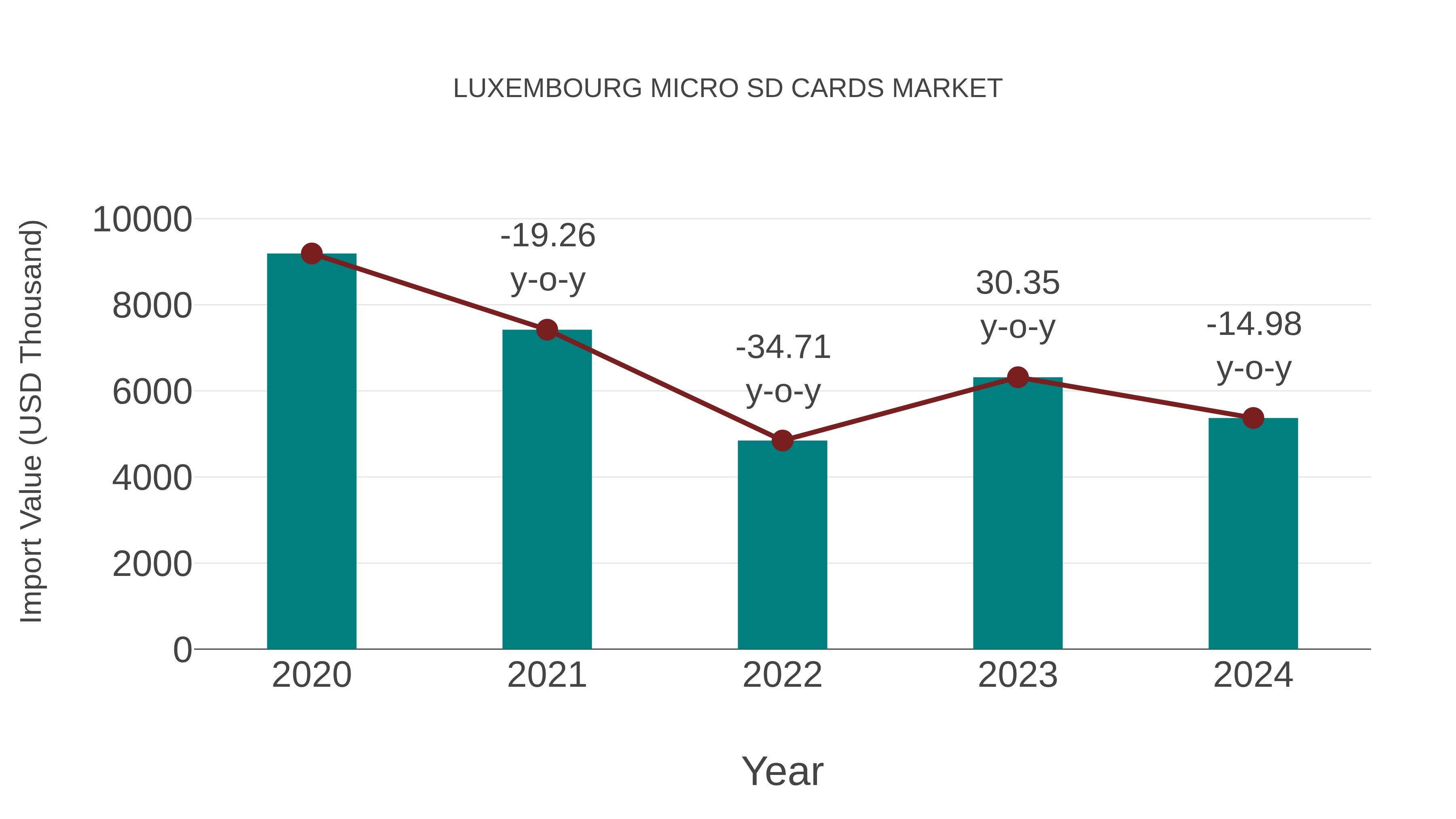  Luxembourg Micro Sd Cards Market: Import Trend Analysis