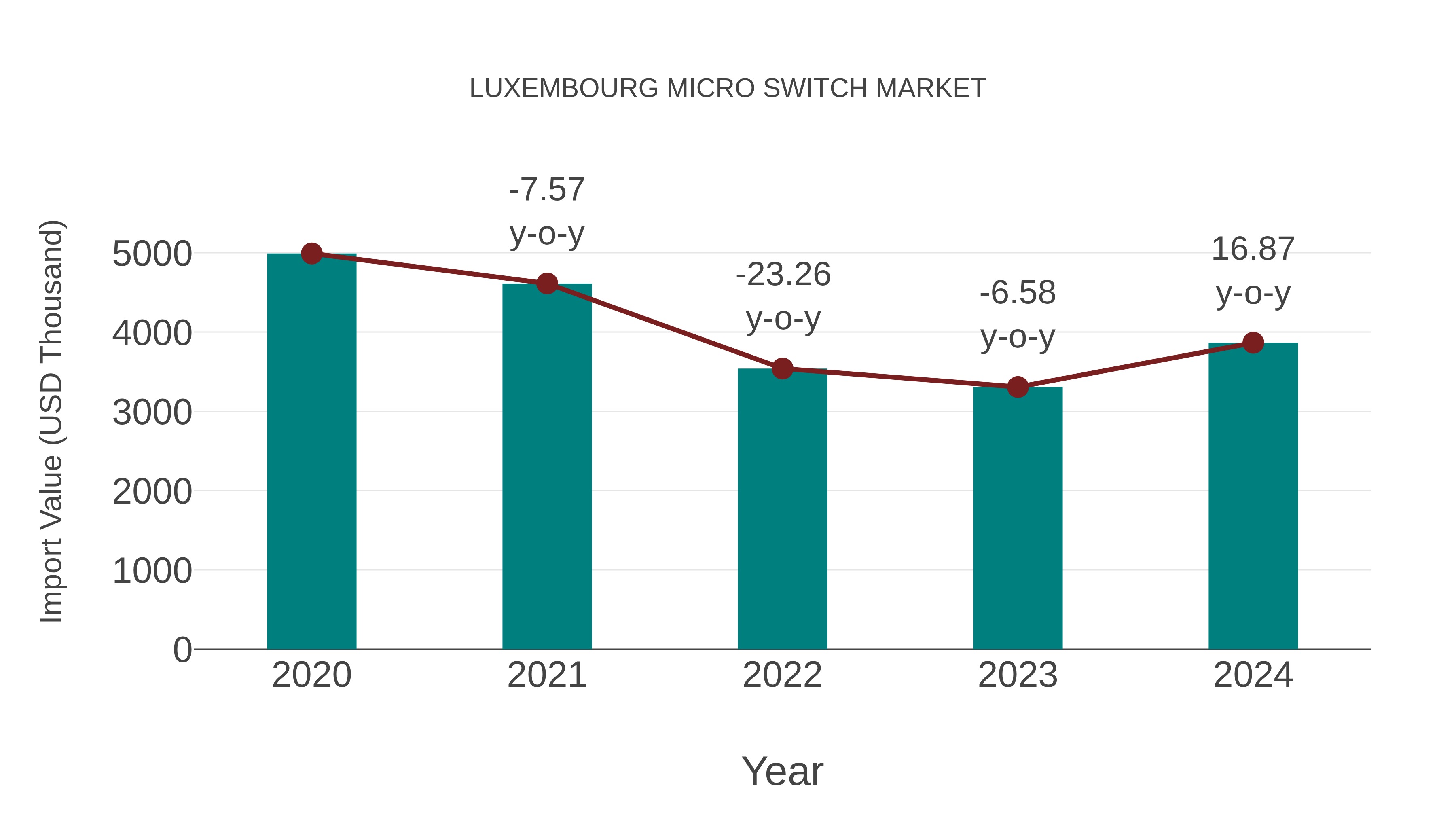  Luxembourg Micro Switch Market: Import Trend Analysis